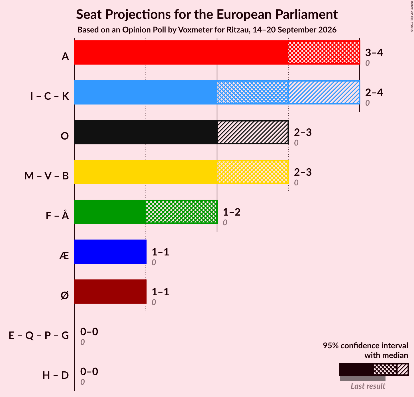 Graph with coalitions seats not yet produced