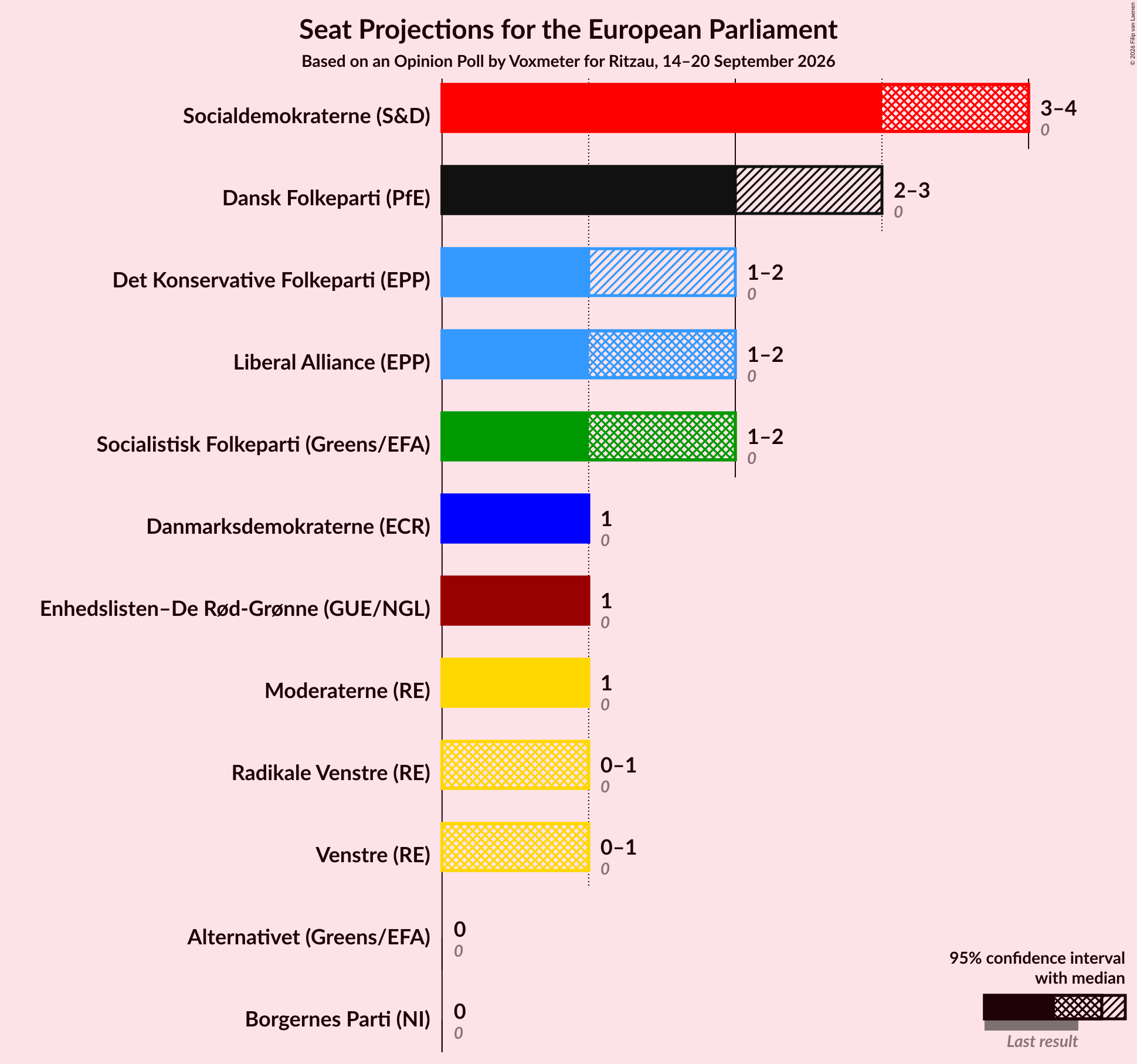 Graph with seats not yet produced