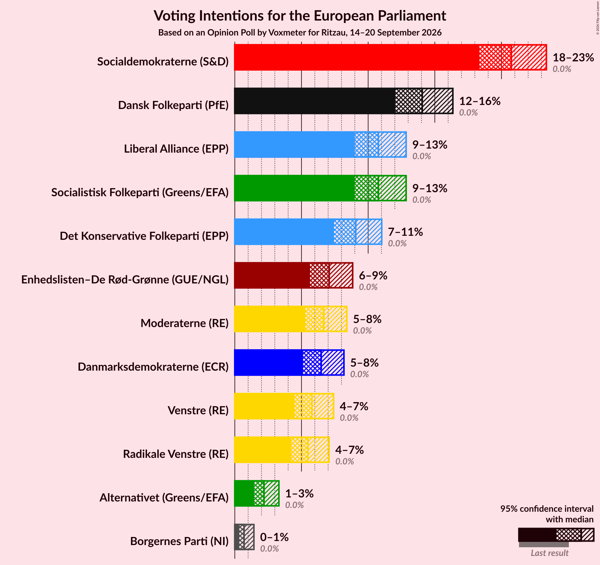 Graph with voting intentions not yet produced