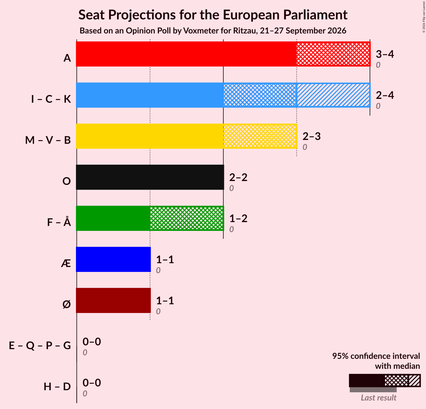 Graph with coalitions seats not yet produced