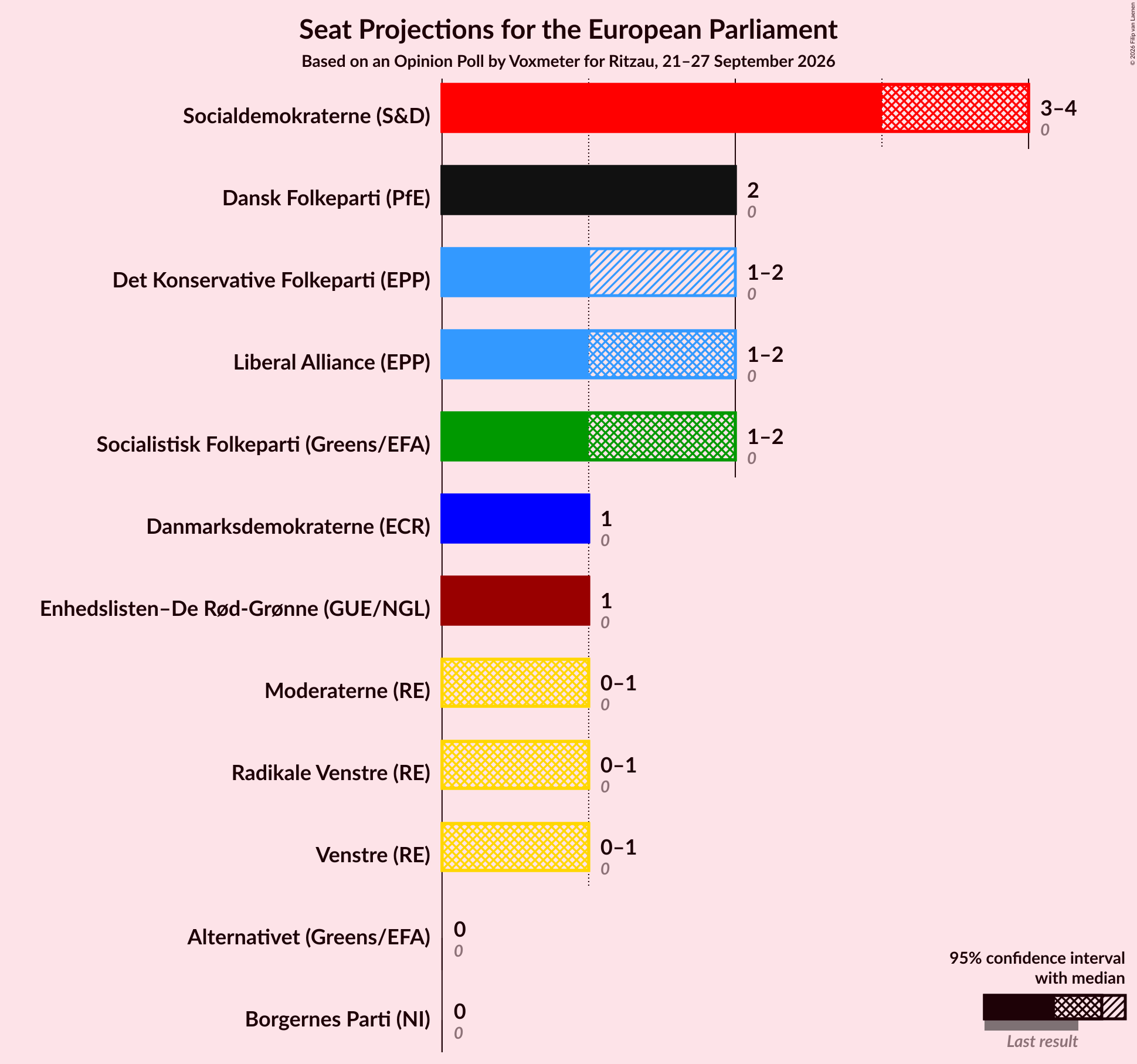 Graph with seats not yet produced