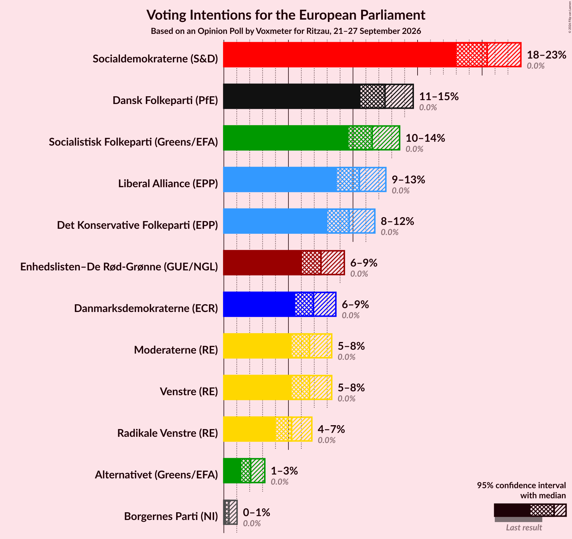 Graph with voting intentions not yet produced