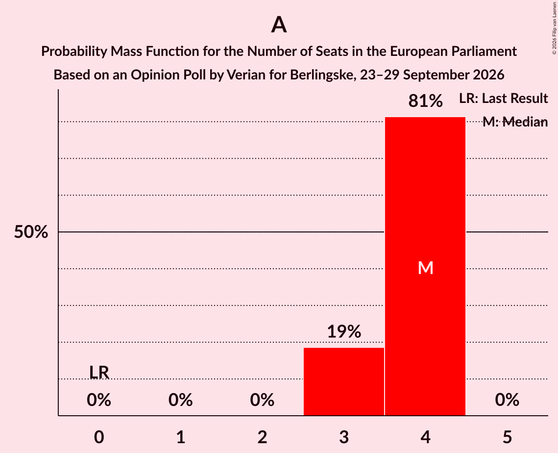 Seats Probability Mass Function Graph with seats probability mass function not yet produced