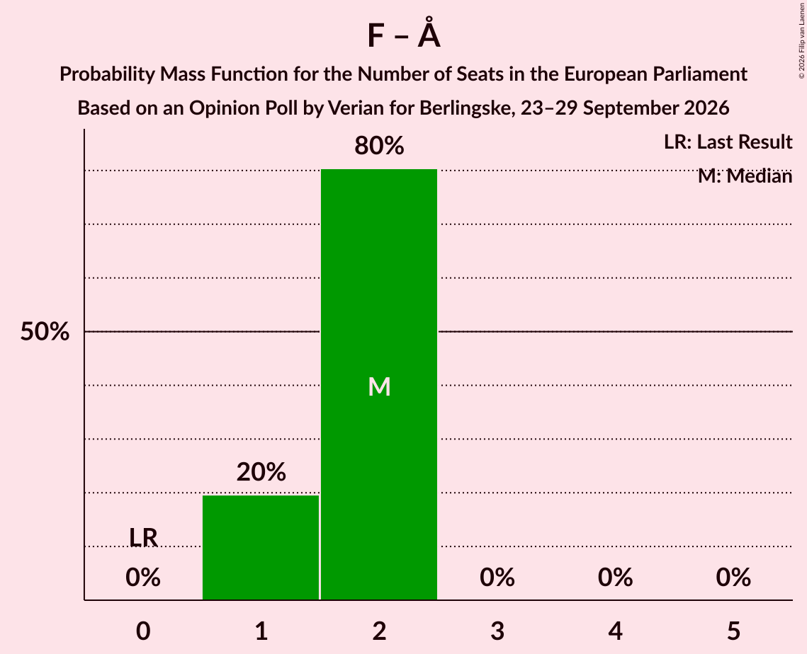 Seats Probability Mass Function Graph with seats probability mass function not yet produced