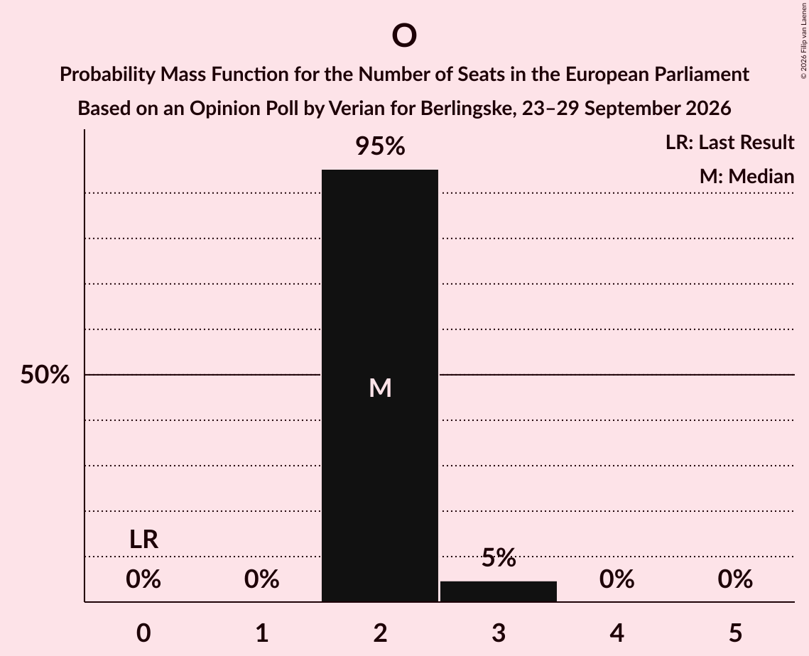 Seats Probability Mass Function Graph with seats probability mass function not yet produced