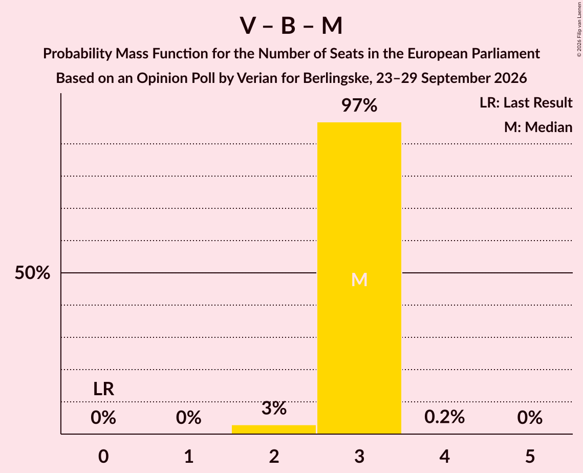 Seats Probability Mass Function Graph with seats probability mass function not yet produced