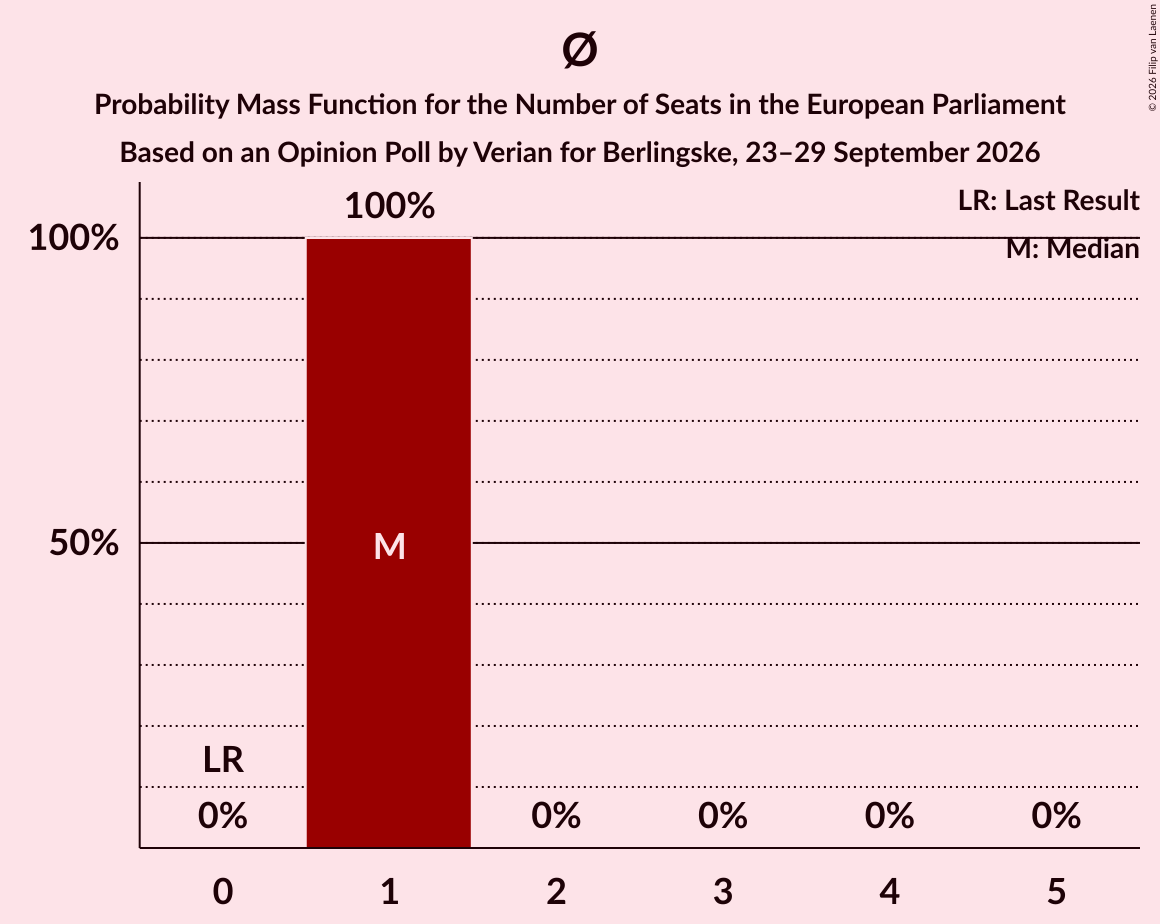 Seats Probability Mass Function Graph with seats probability mass function not yet produced