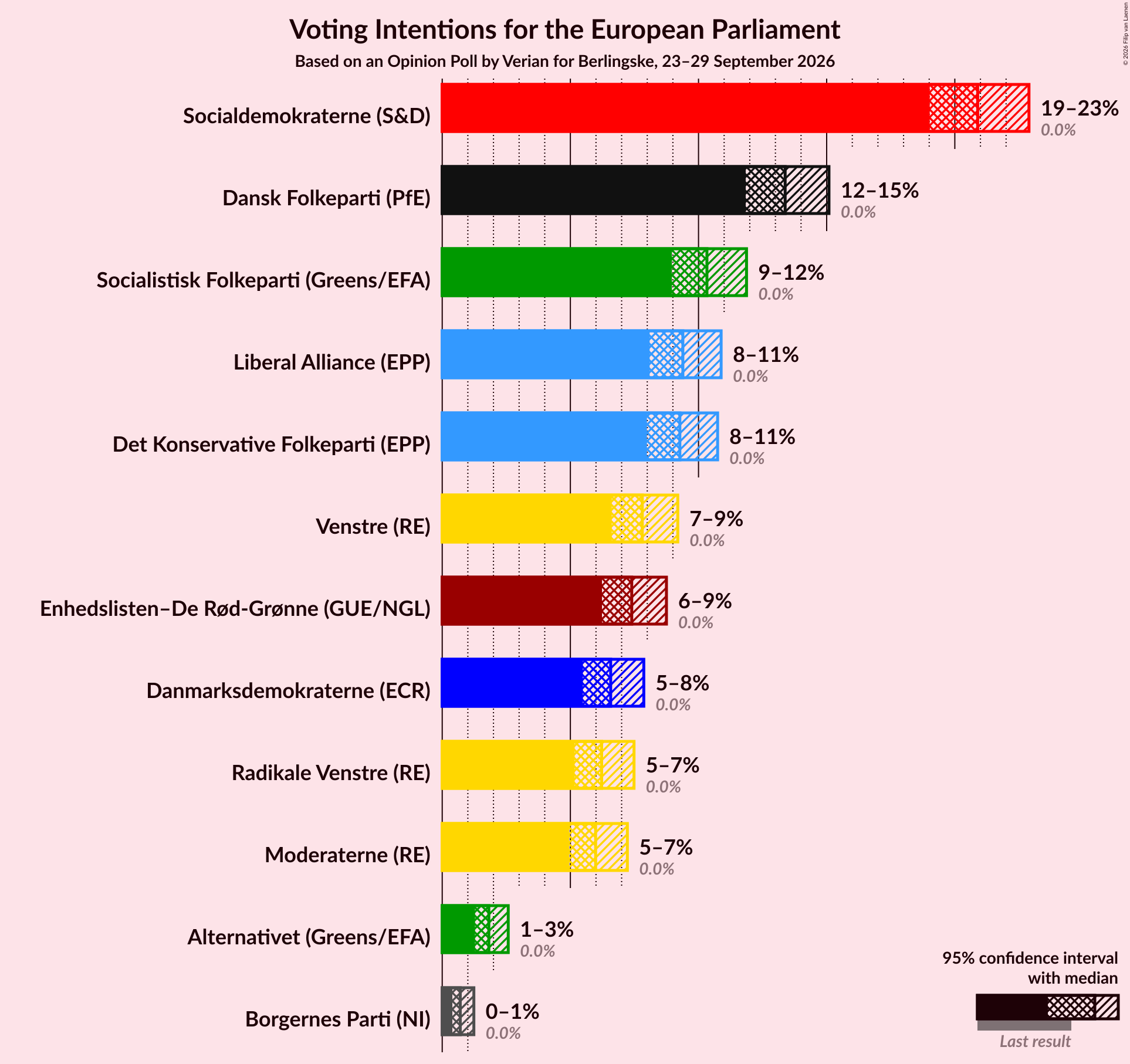 Voting Intentions Graph with voting intentions not yet produced