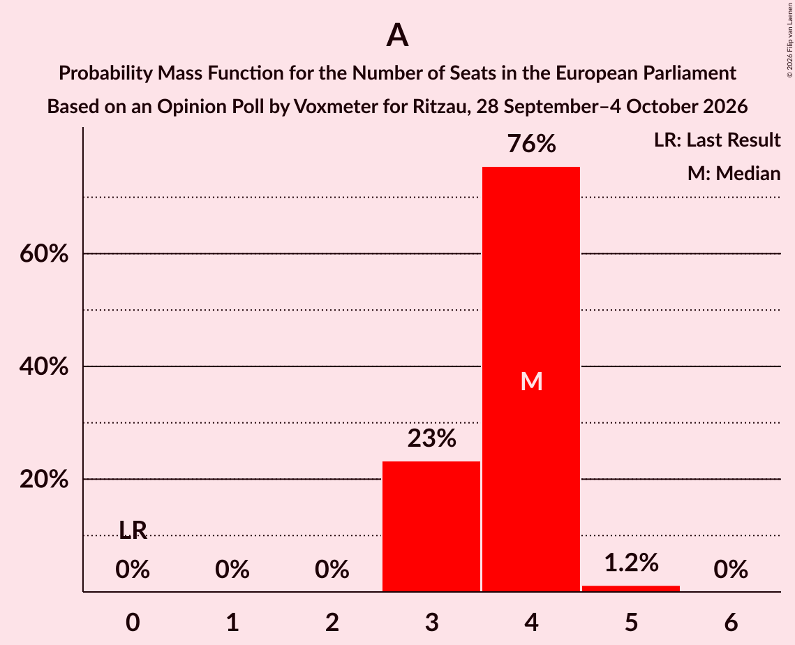 Seats Probability Mass Function Graph with seats probability mass function not yet produced