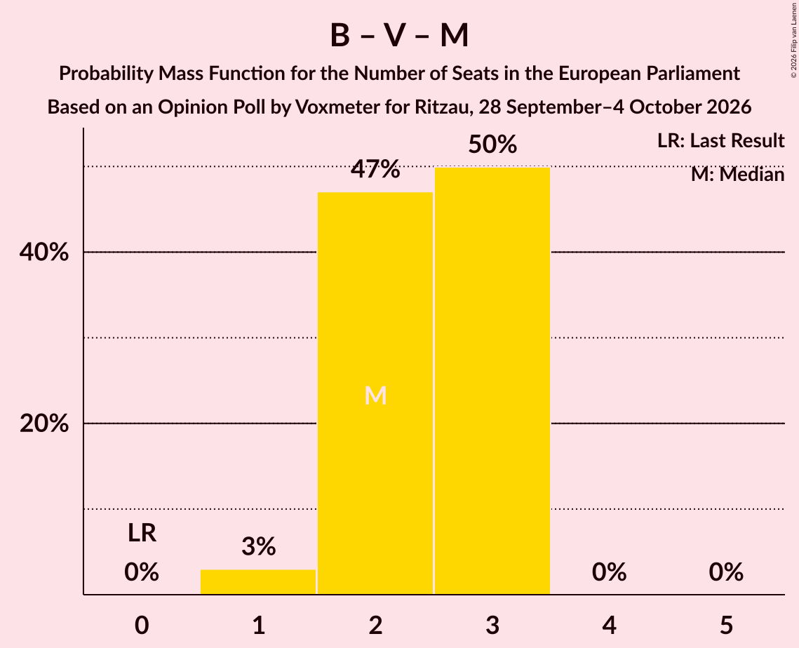 Seats Probability Mass Function Graph with seats probability mass function not yet produced