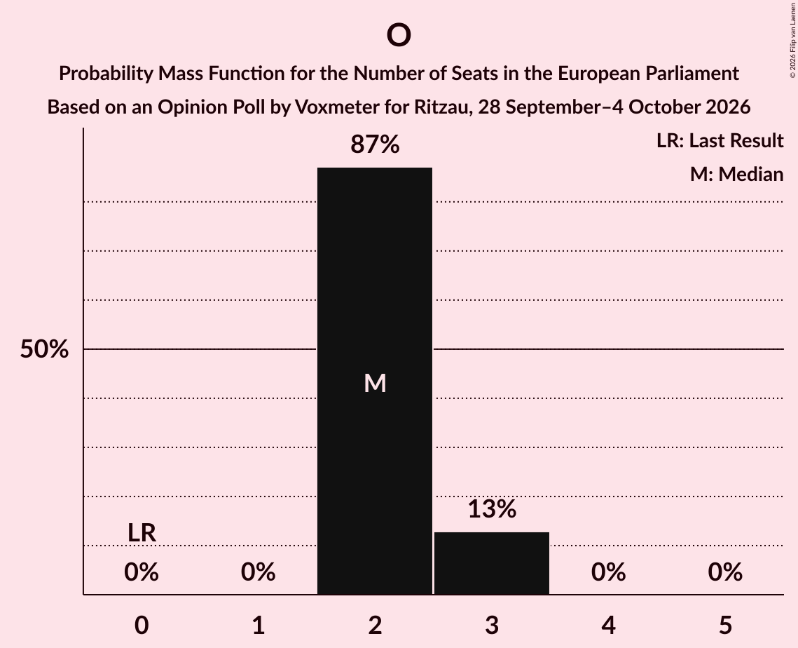 Seats Probability Mass Function Graph with seats probability mass function not yet produced