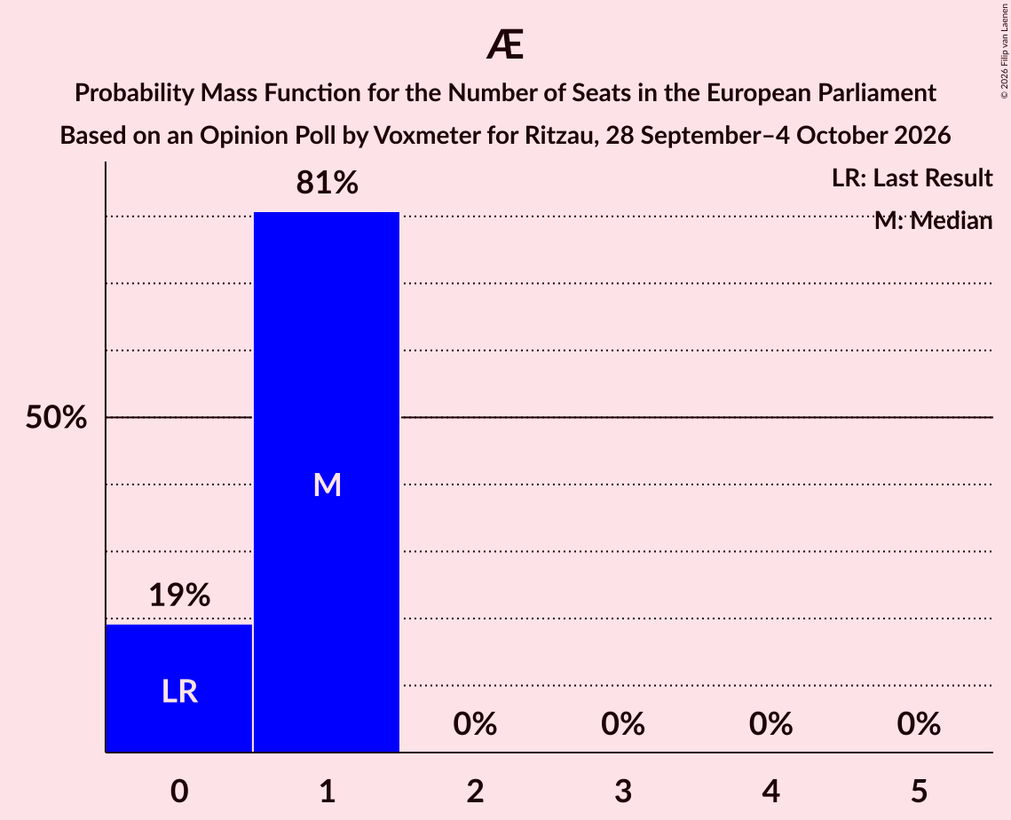 Seats Probability Mass Function Graph with seats probability mass function not yet produced