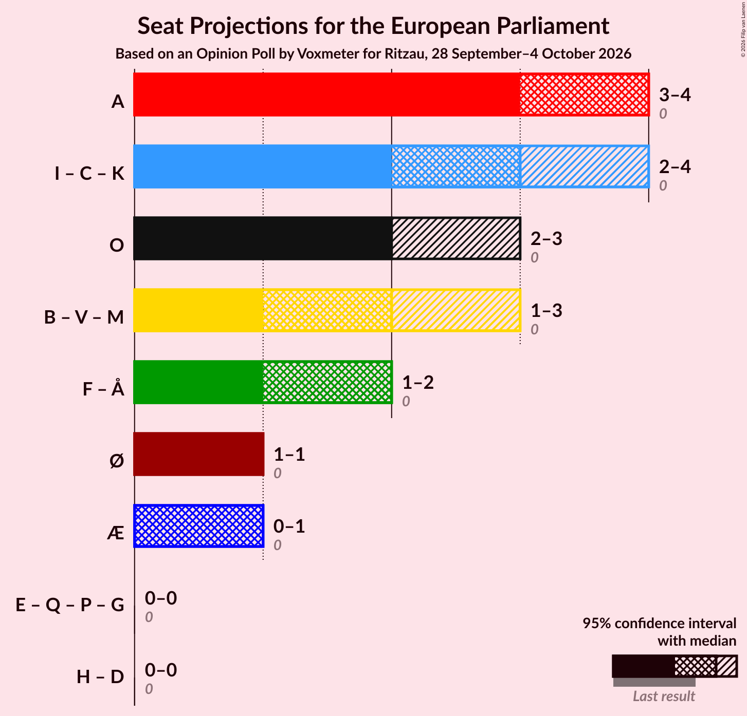 Coalitions Seats Graph with coalitions seats not yet produced
