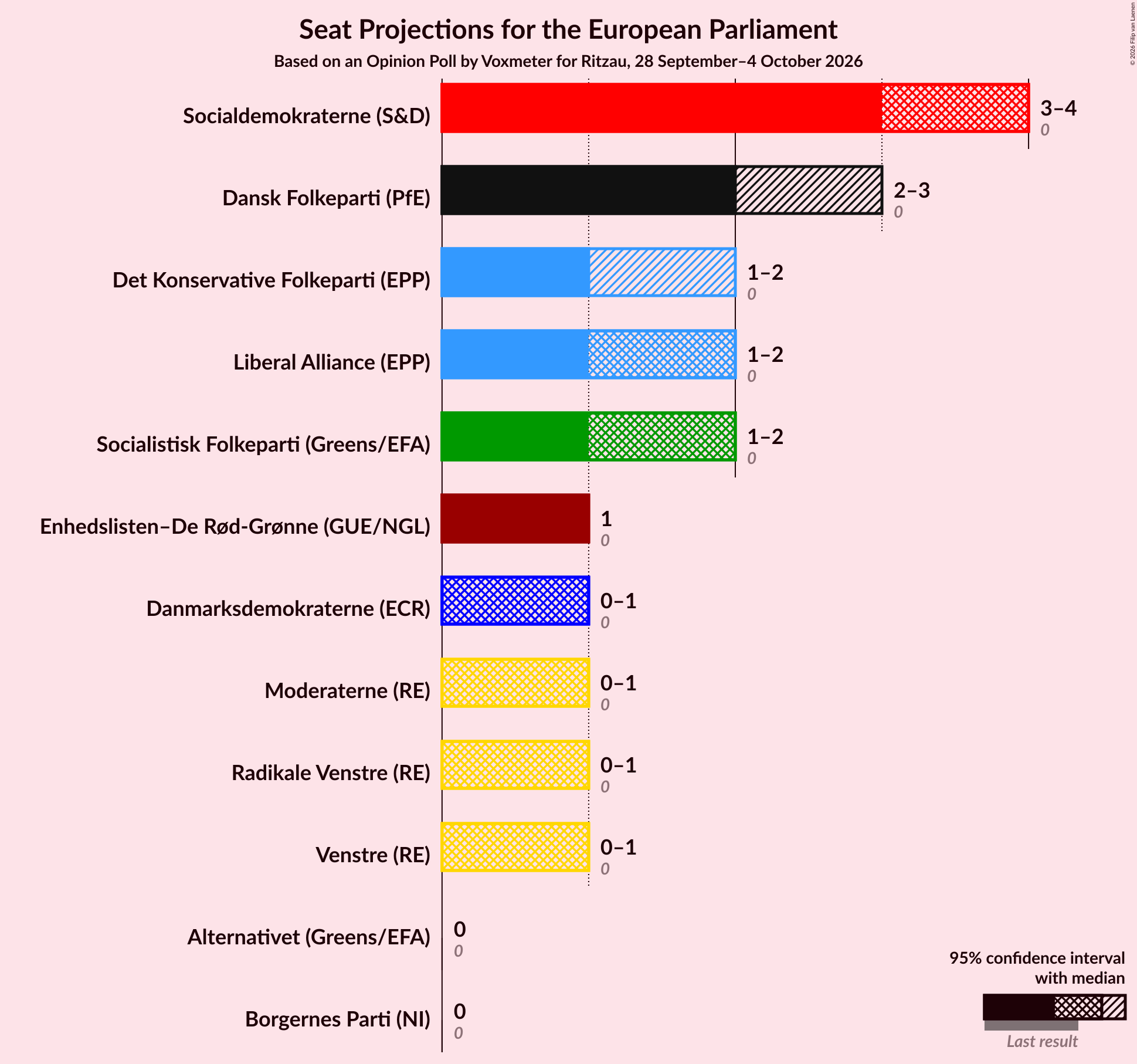 Seats Graph with seats not yet produced