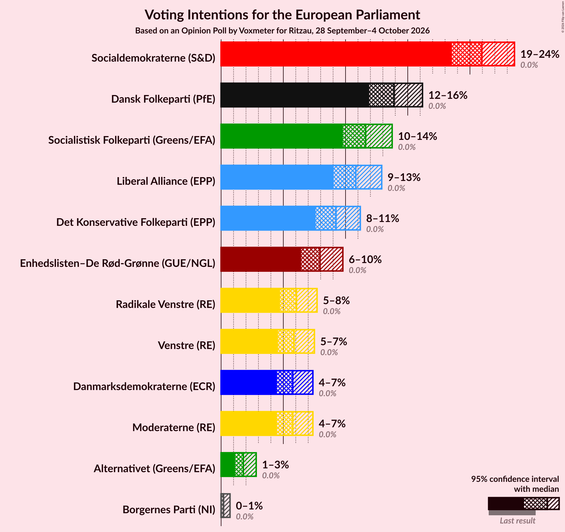 Voting Intentions Graph with voting intentions not yet produced