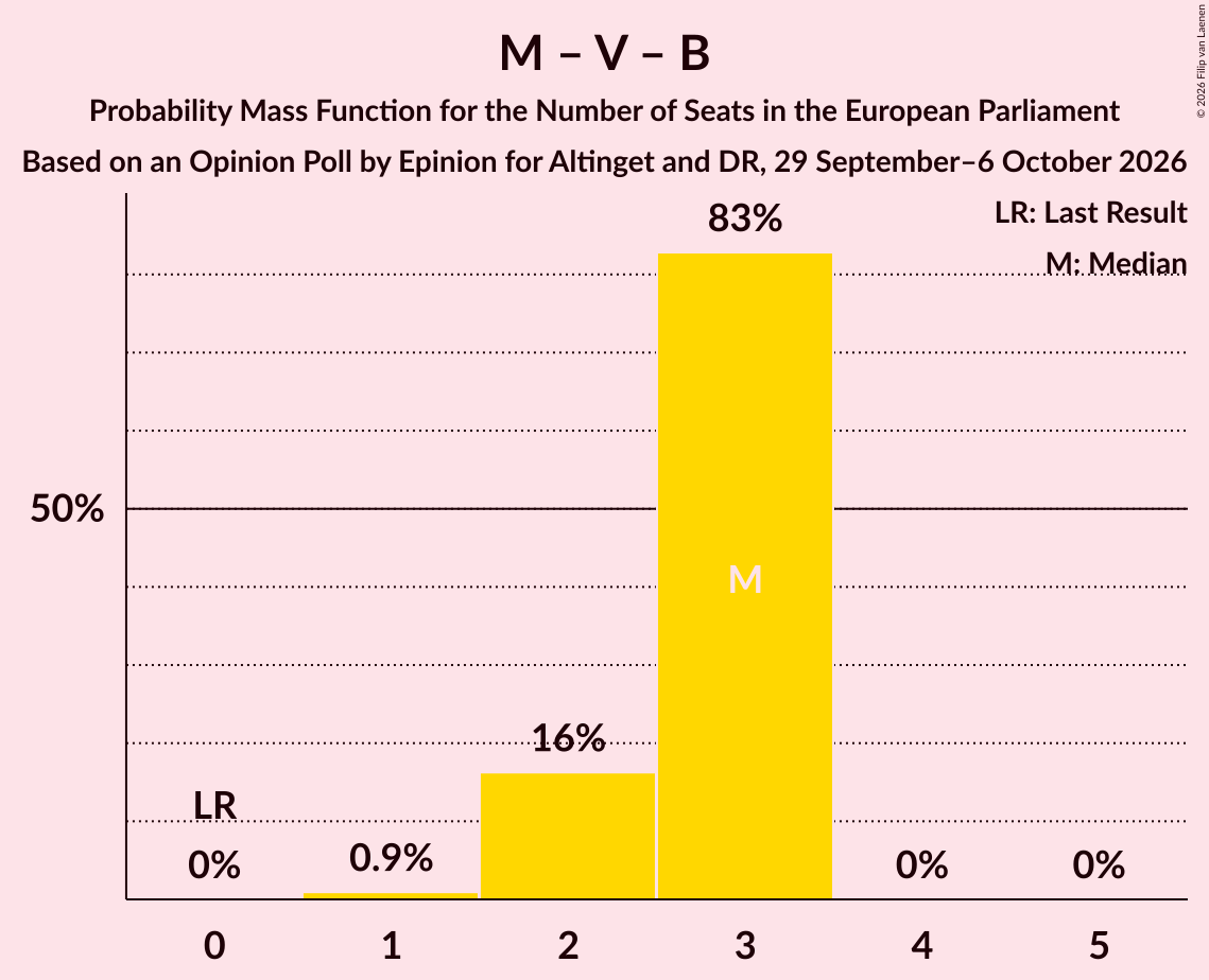 Seats Probability Mass Function Graph with seats probability mass function not yet produced