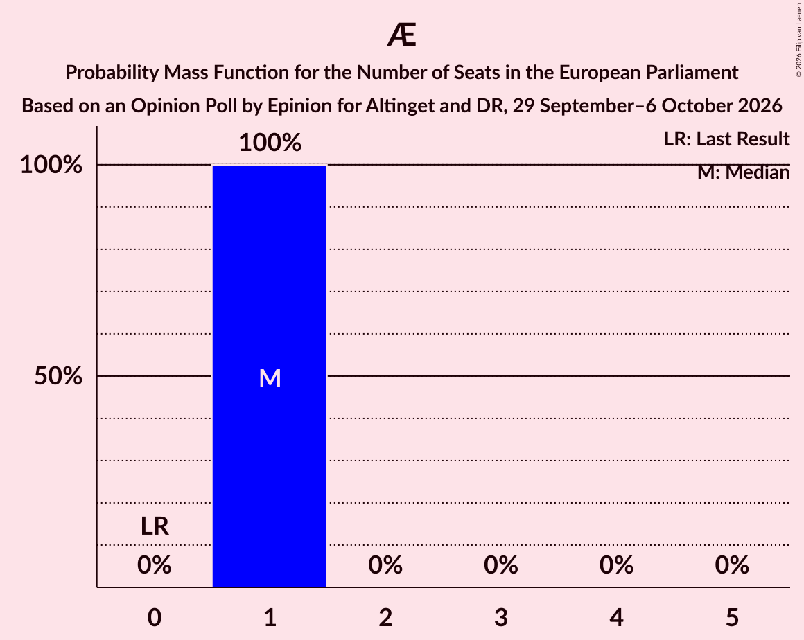Seats Probability Mass Function Graph with seats probability mass function not yet produced
