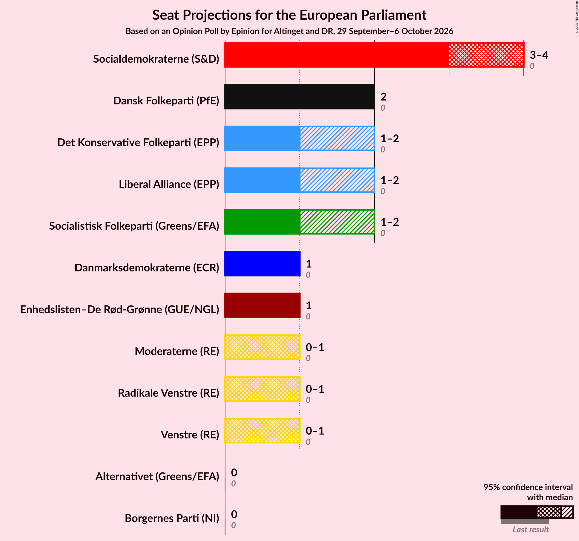 Seats Graph with seats not yet produced