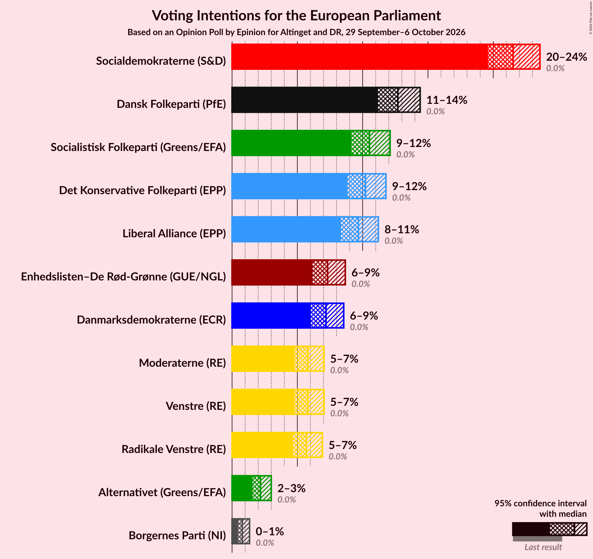 Voting Intentions Graph with voting intentions not yet produced