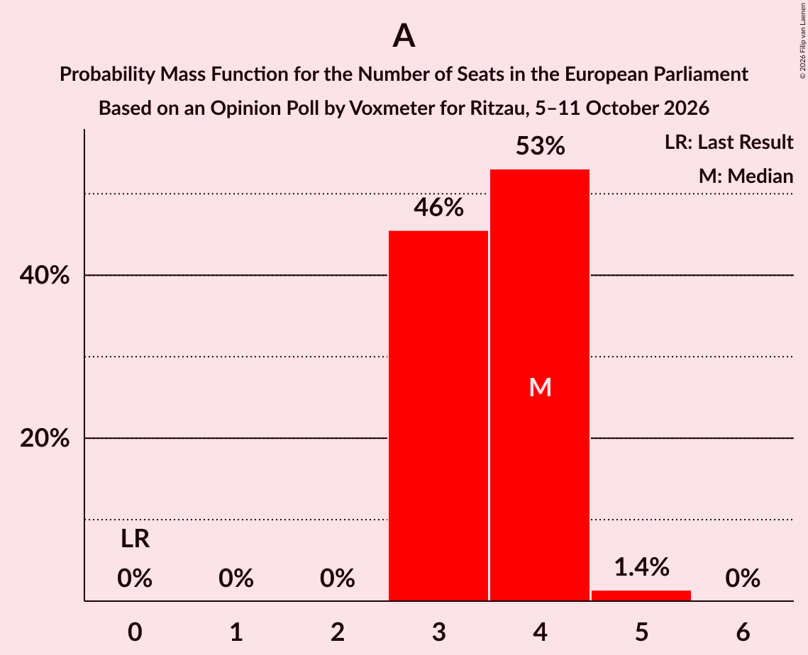 Seats Probability Mass Function Graph with seats probability mass function not yet produced