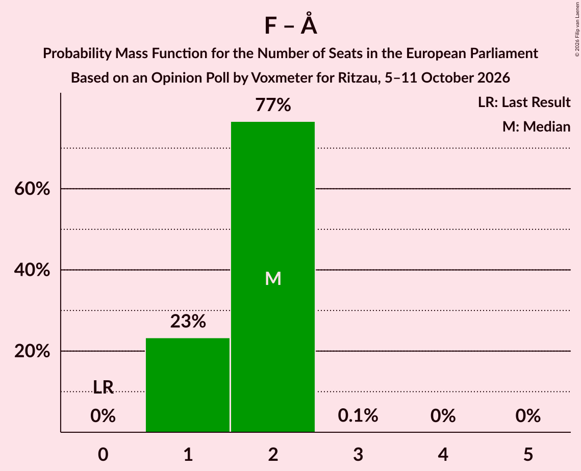 Seats Probability Mass Function Graph with seats probability mass function not yet produced