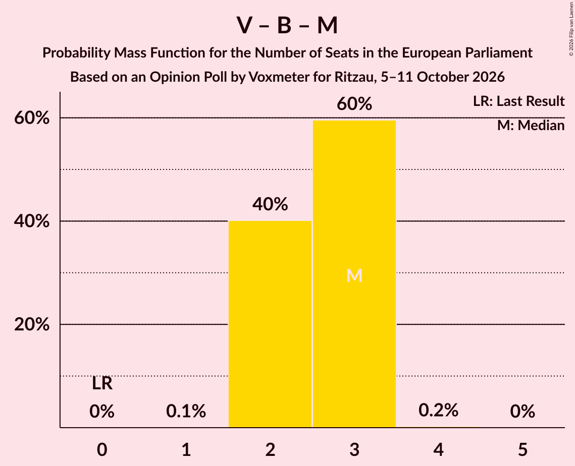 Seats Probability Mass Function Graph with seats probability mass function not yet produced