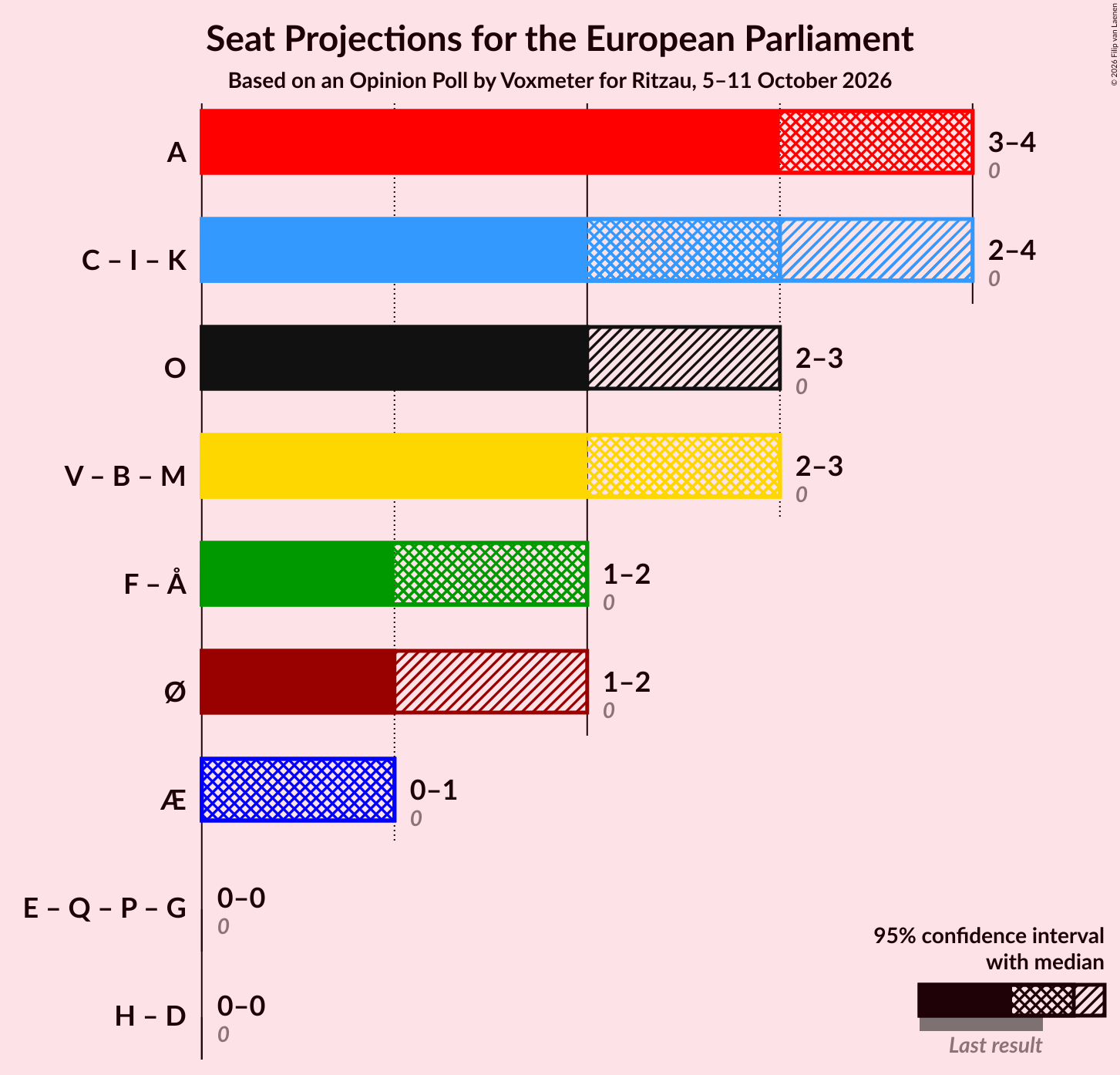 Coalitions Seats Graph with coalitions seats not yet produced