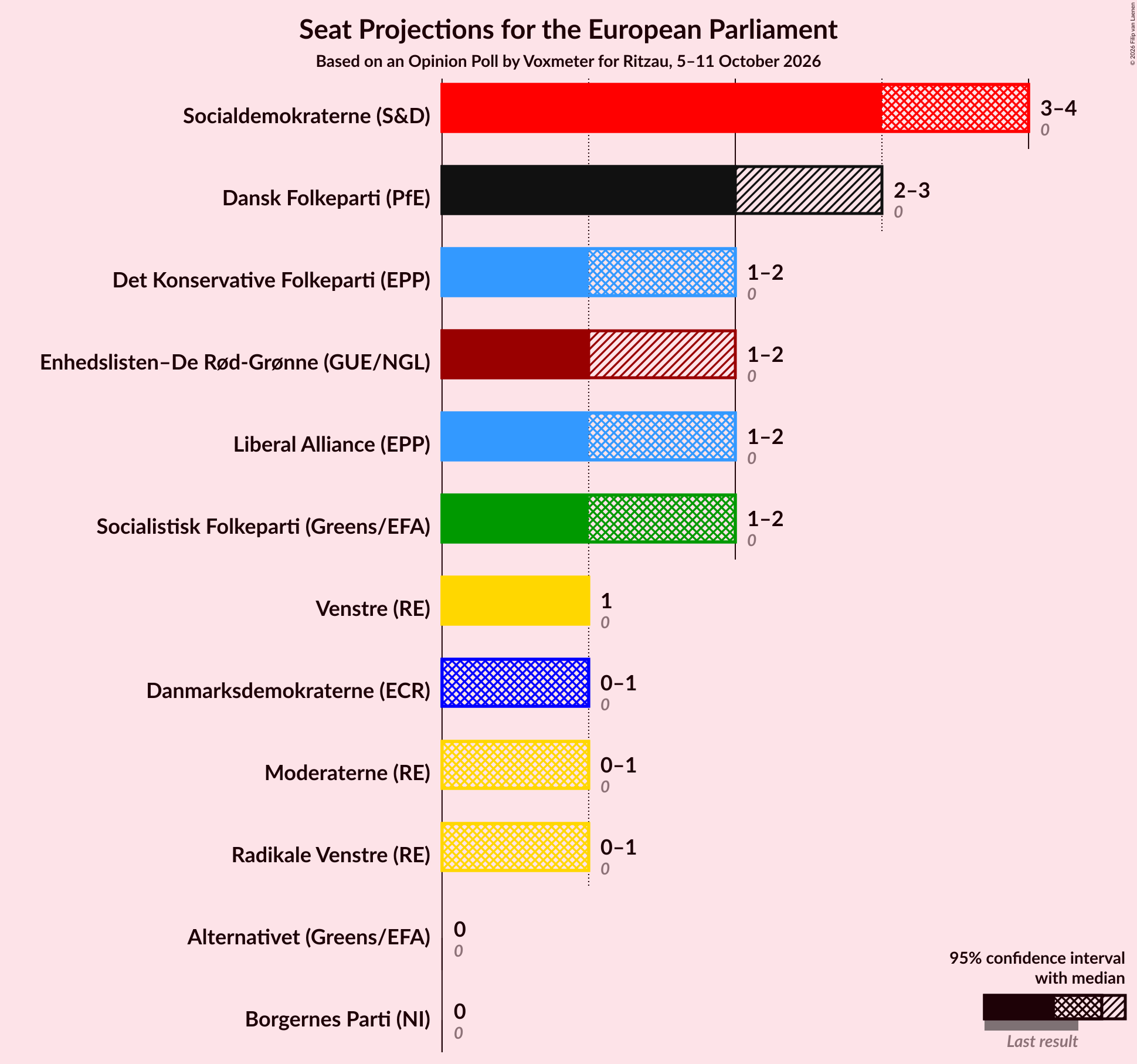 Seats Graph with seats not yet produced