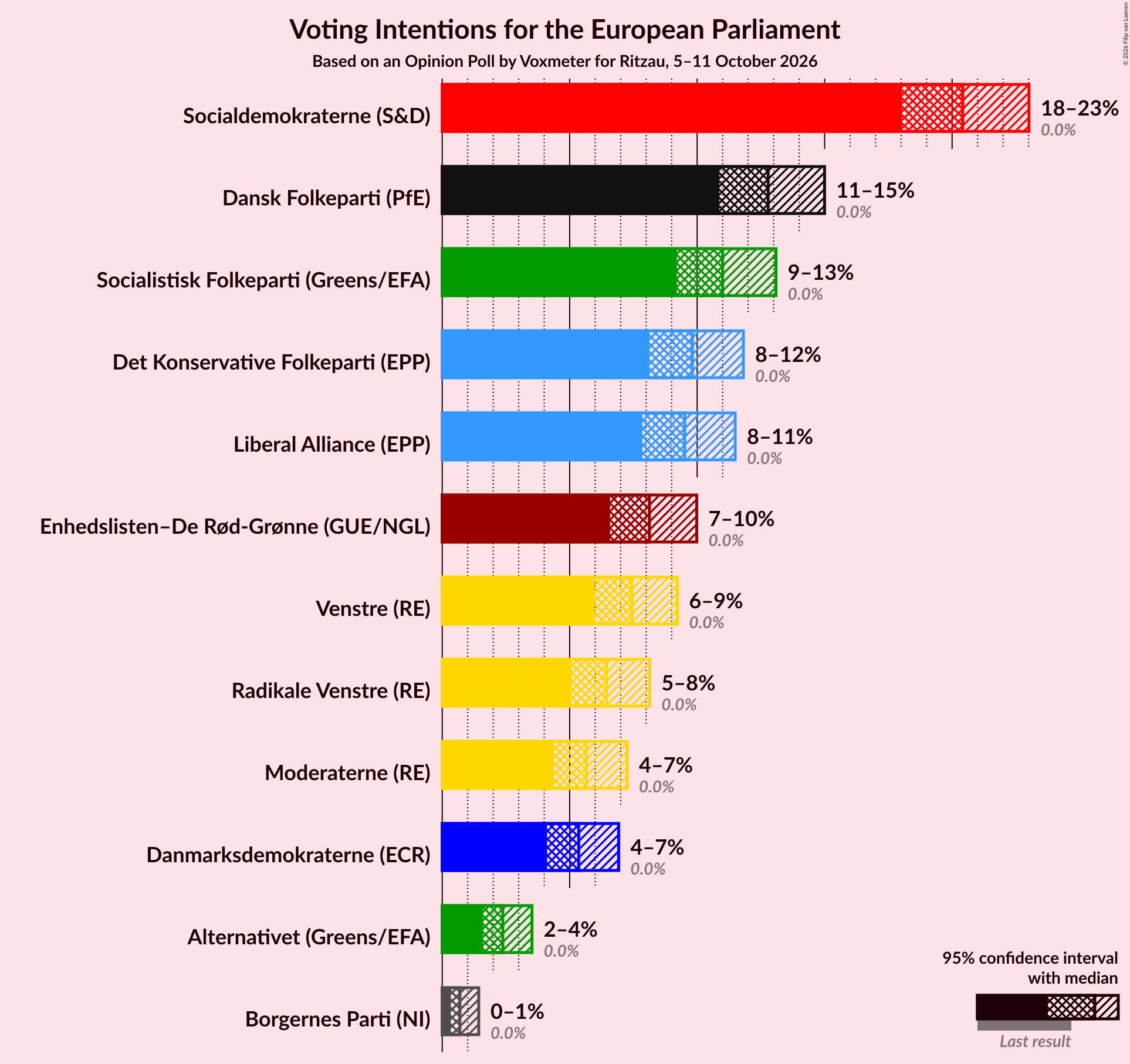 Voting Intentions Graph with voting intentions not yet produced
