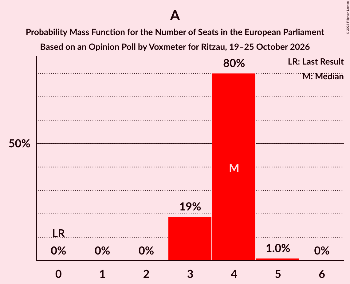 Seats Probability Mass Function Graph with seats probability mass function not yet produced