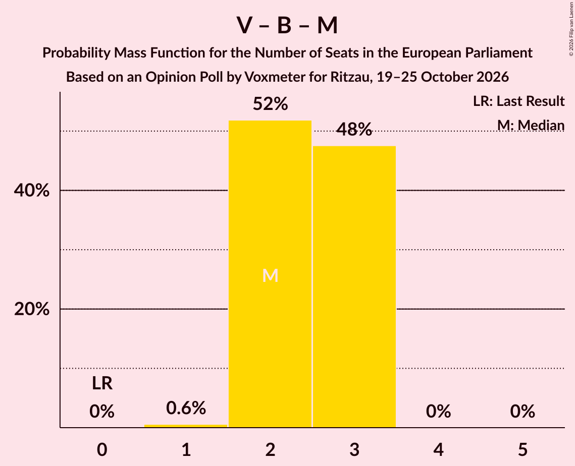 Seats Probability Mass Function Graph with seats probability mass function not yet produced