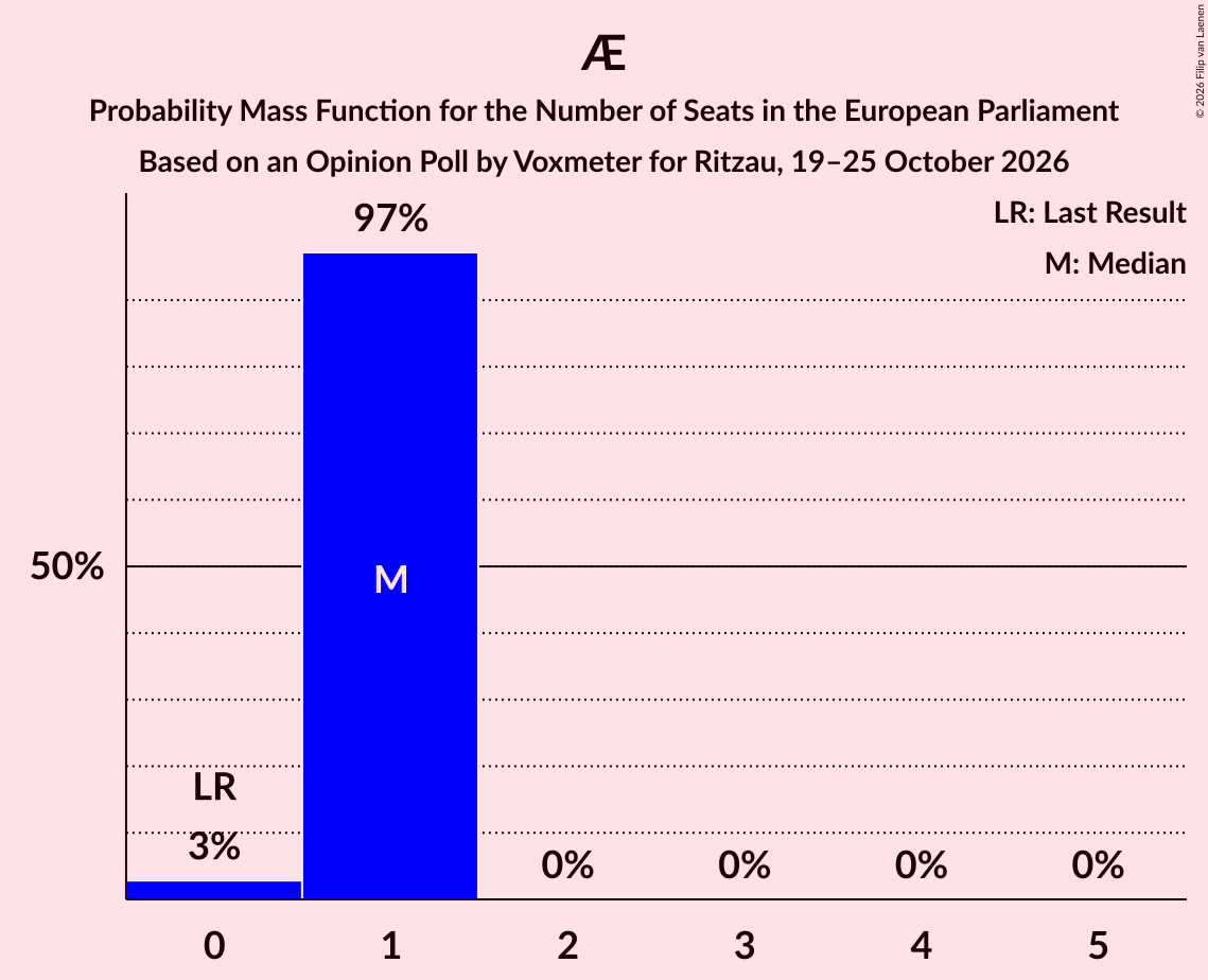 Seats Probability Mass Function Graph with seats probability mass function not yet produced