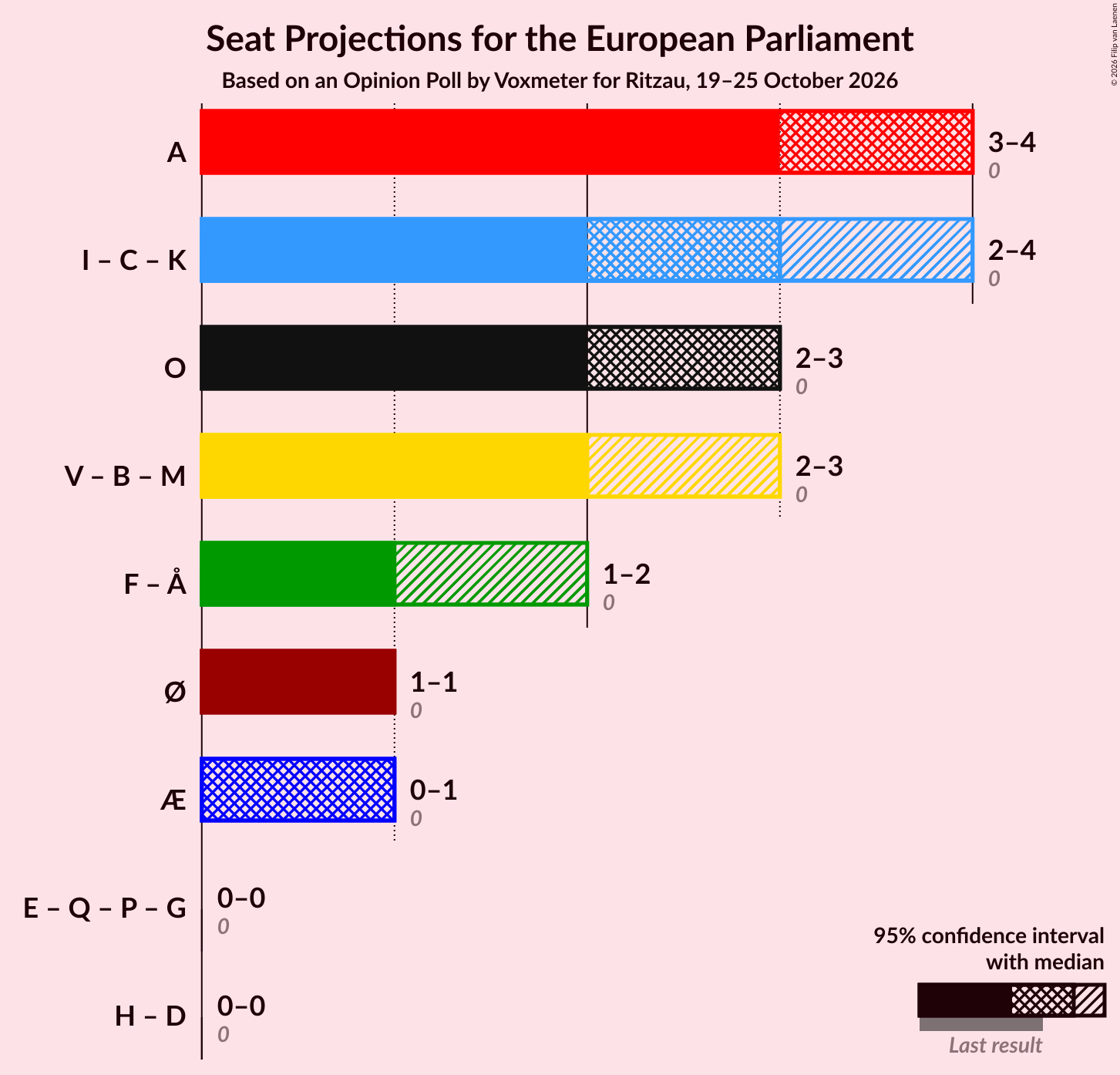 Coalitions Seats Graph with coalitions seats not yet produced