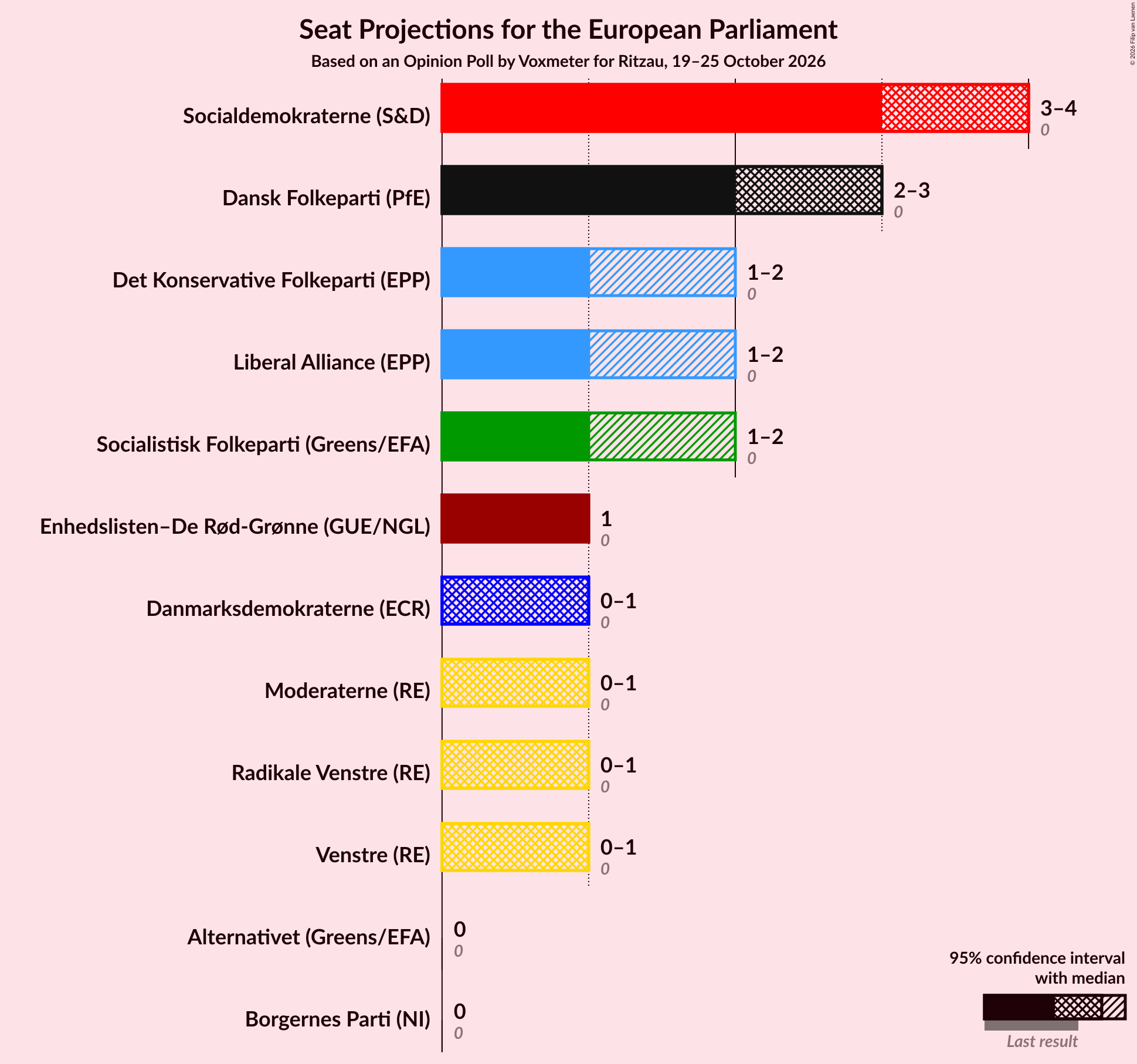 Seats Graph with seats not yet produced