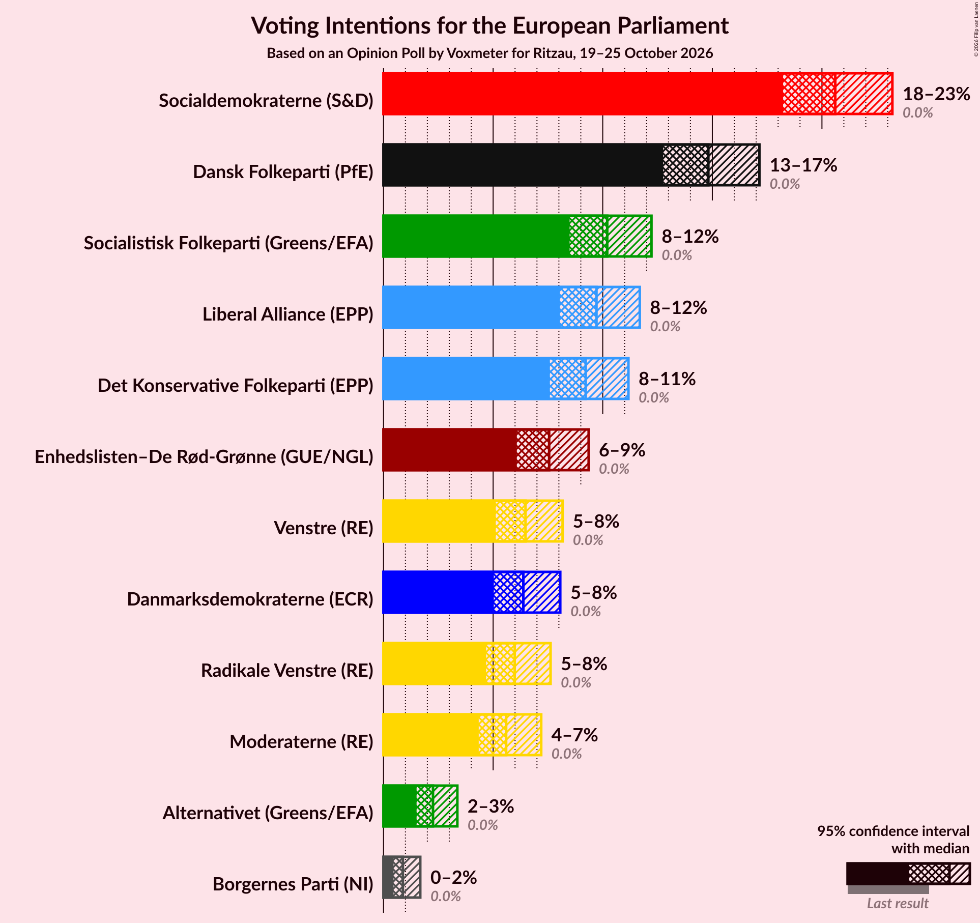Voting Intentions Graph with voting intentions not yet produced