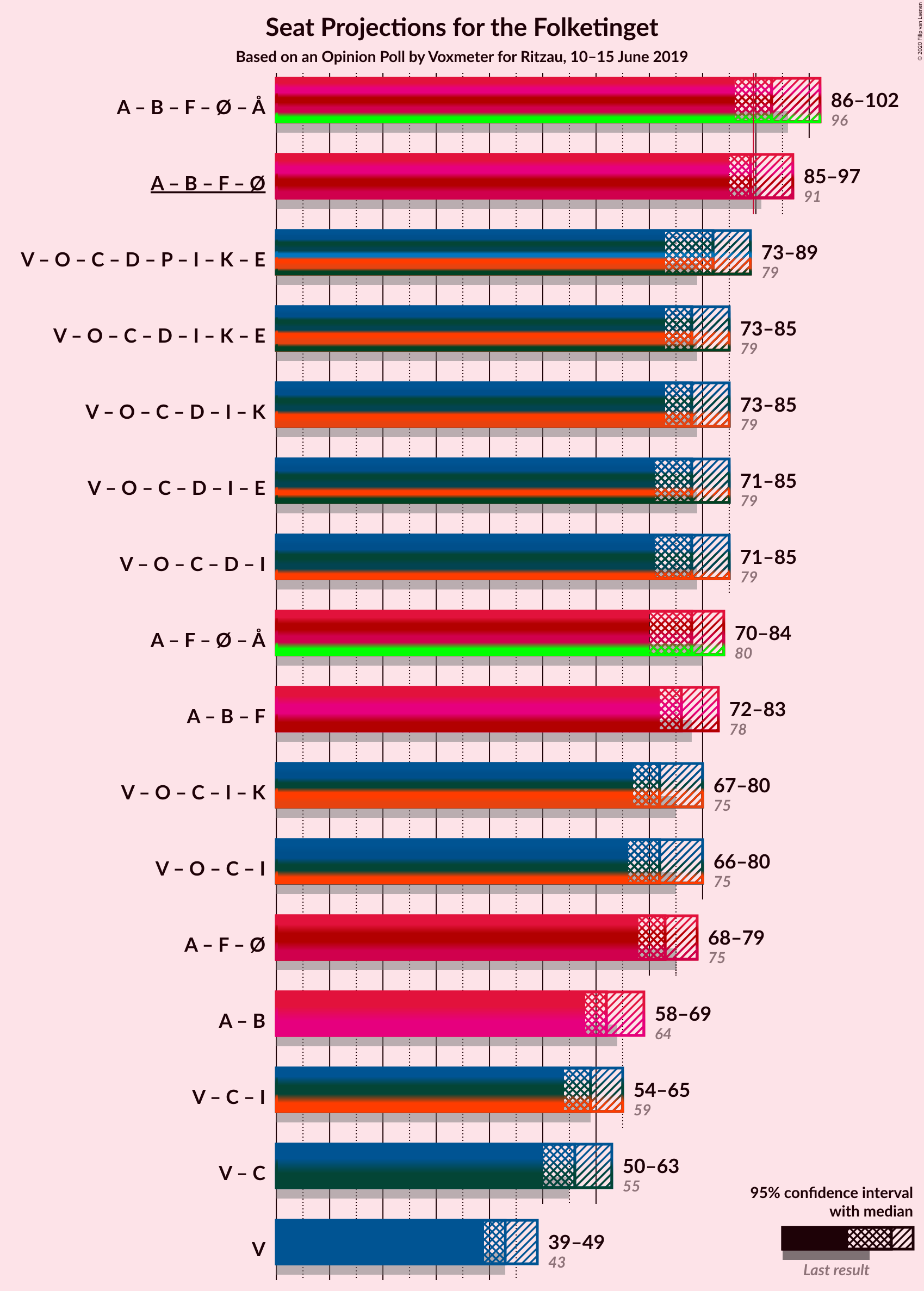 Graph with coalitions seats not yet produced