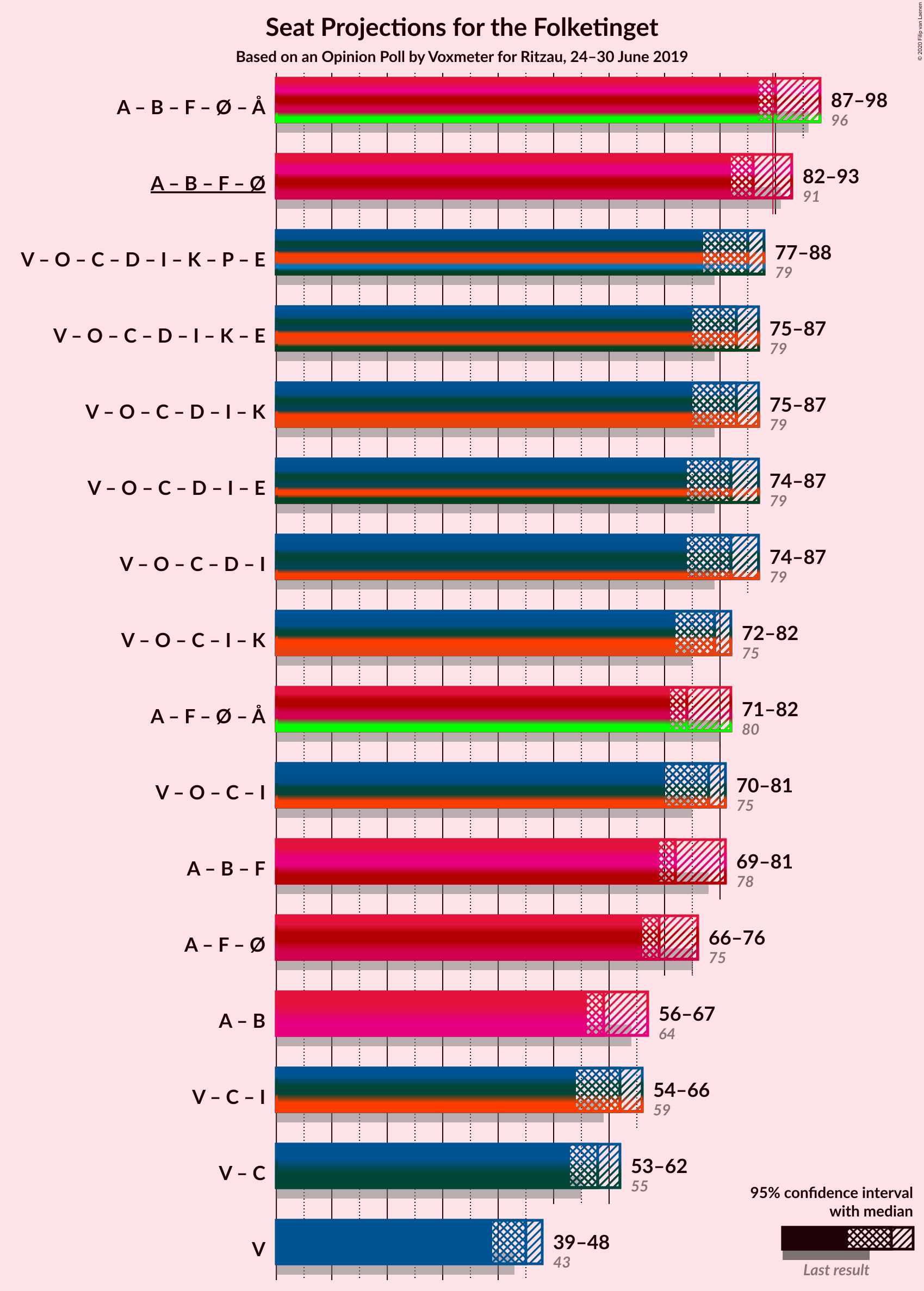 Graph with coalitions seats not yet produced