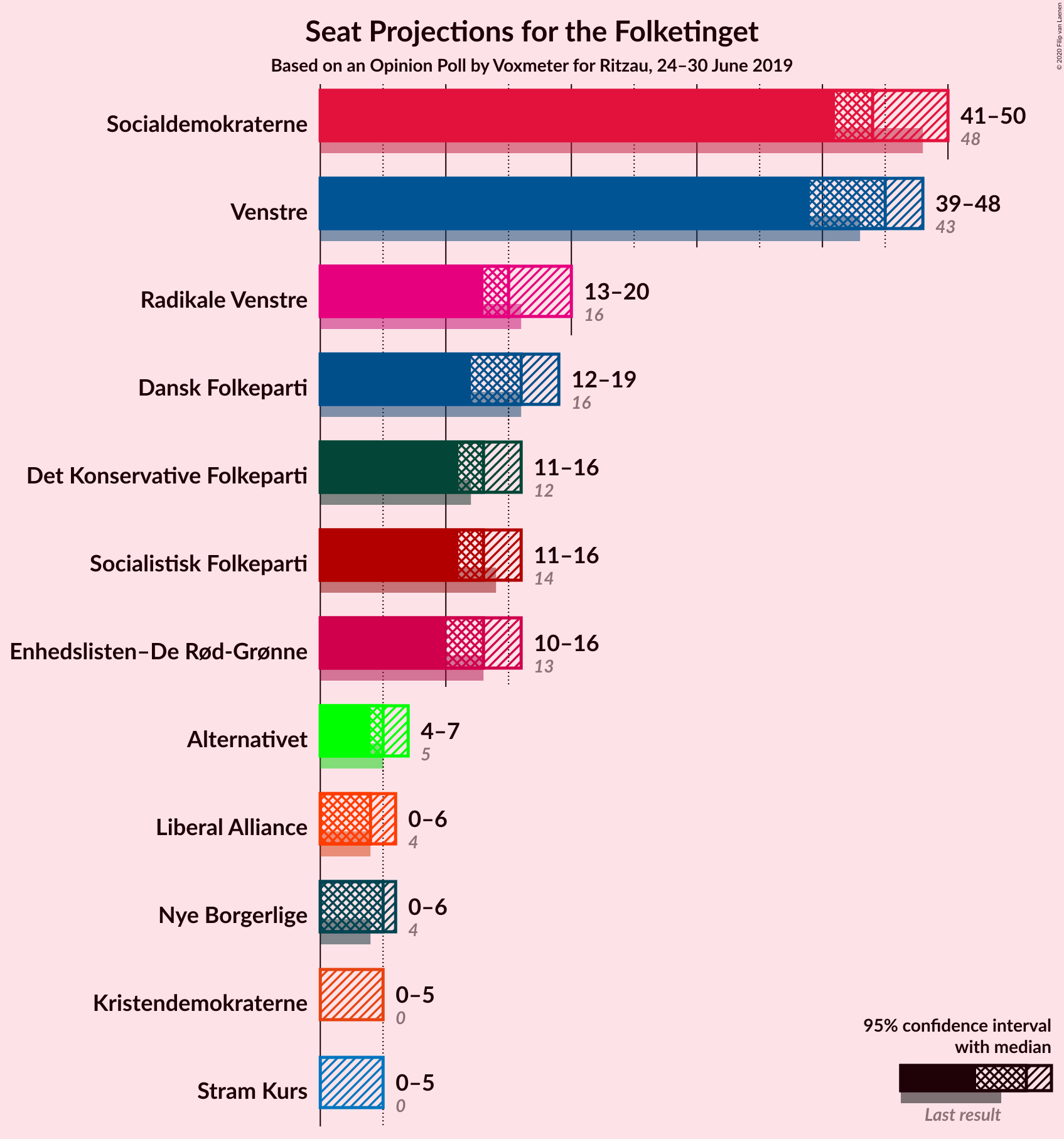 Graph with seats not yet produced