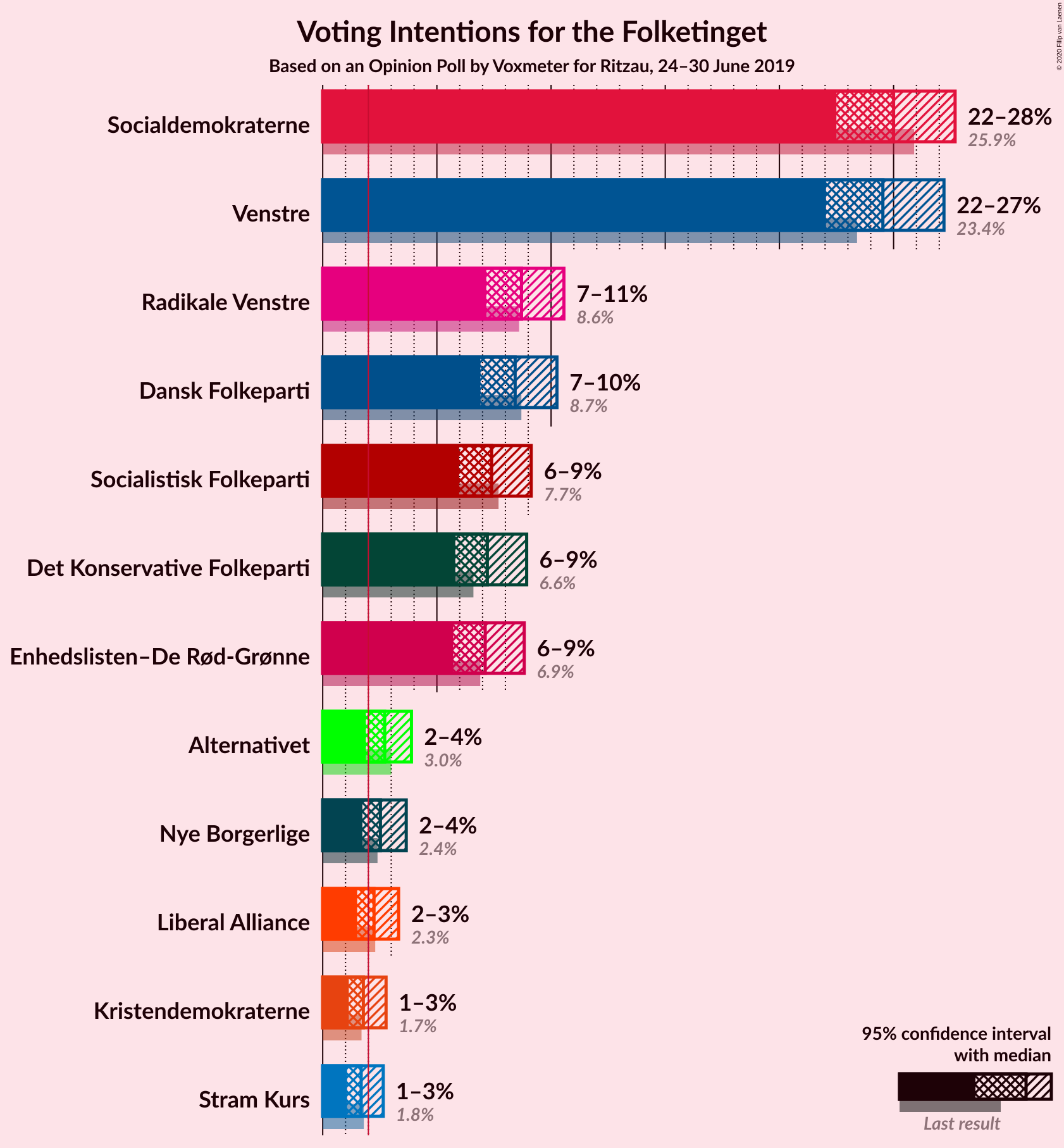 Graph with voting intentions not yet produced