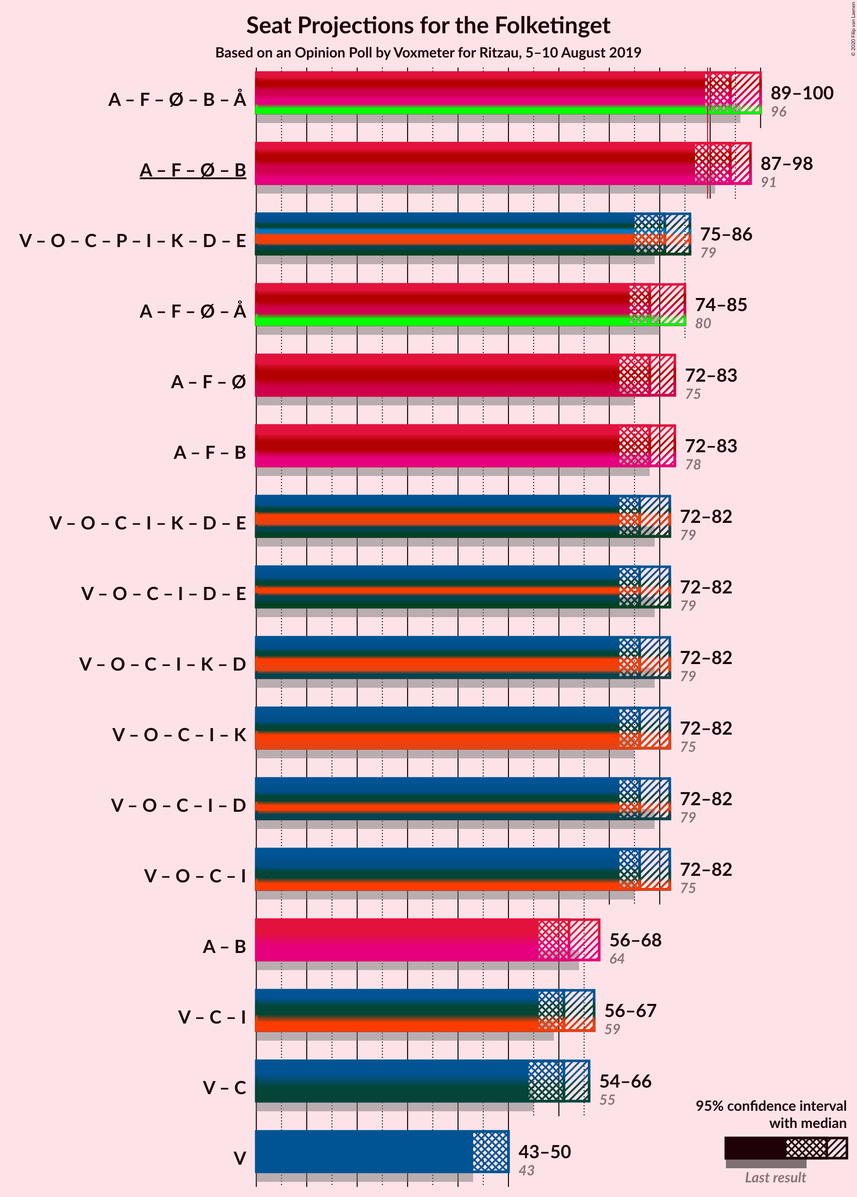 Graph with coalitions seats not yet produced