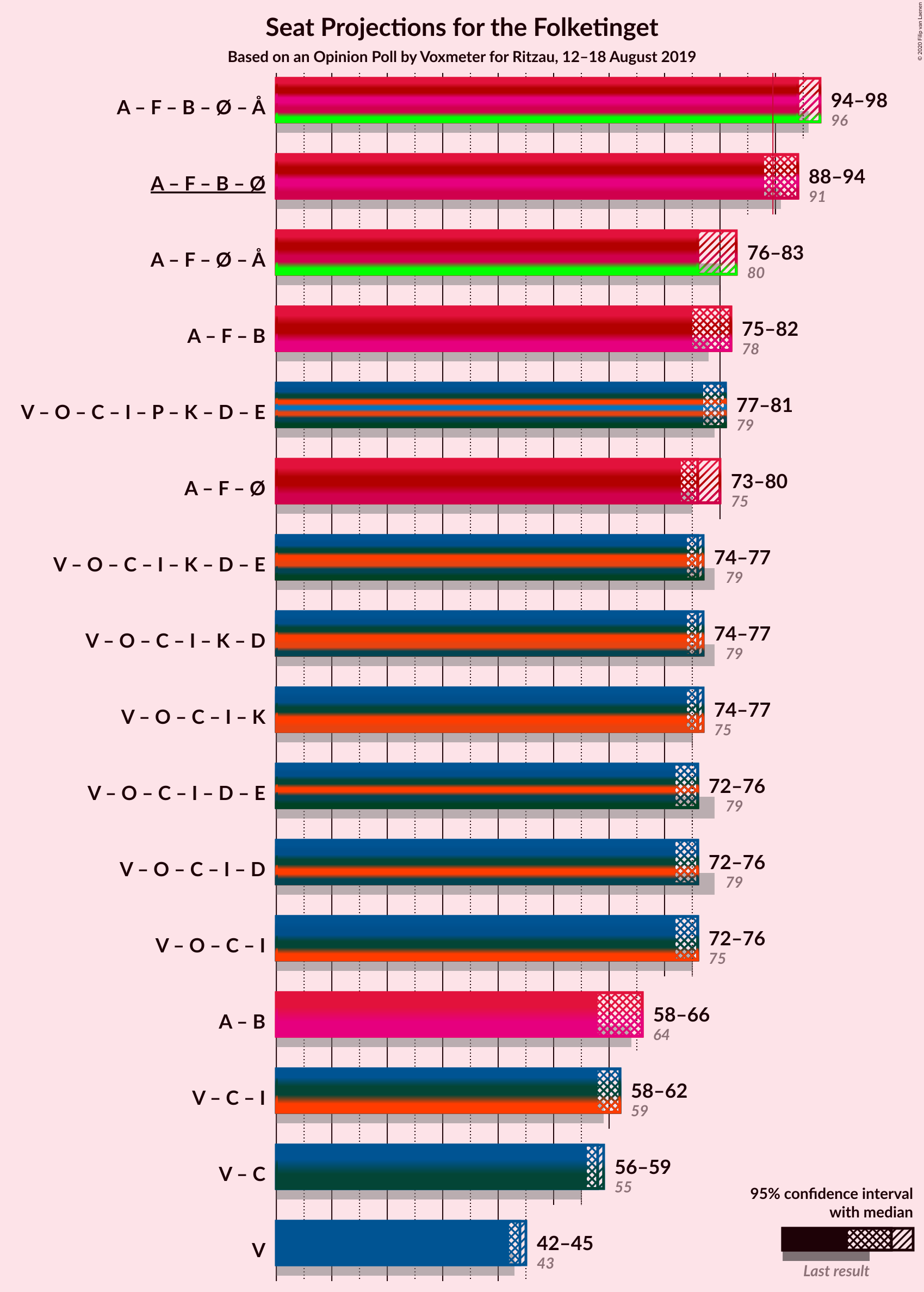 Graph with coalitions seats not yet produced