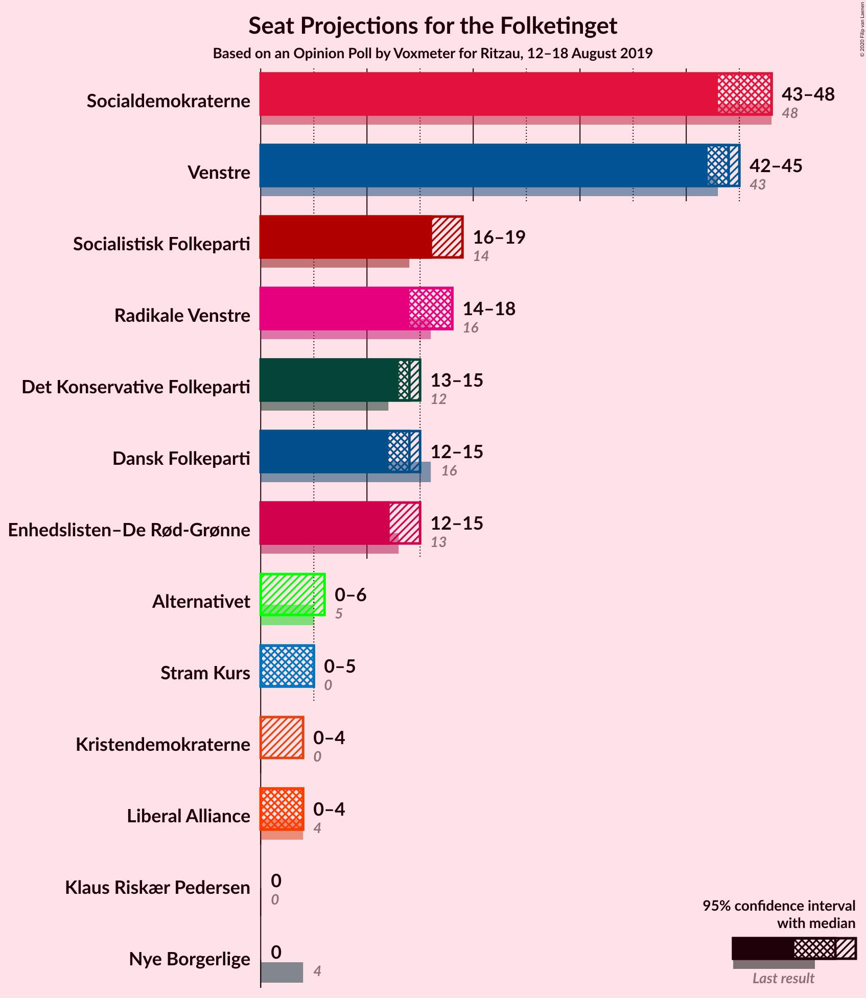 Graph with seats not yet produced