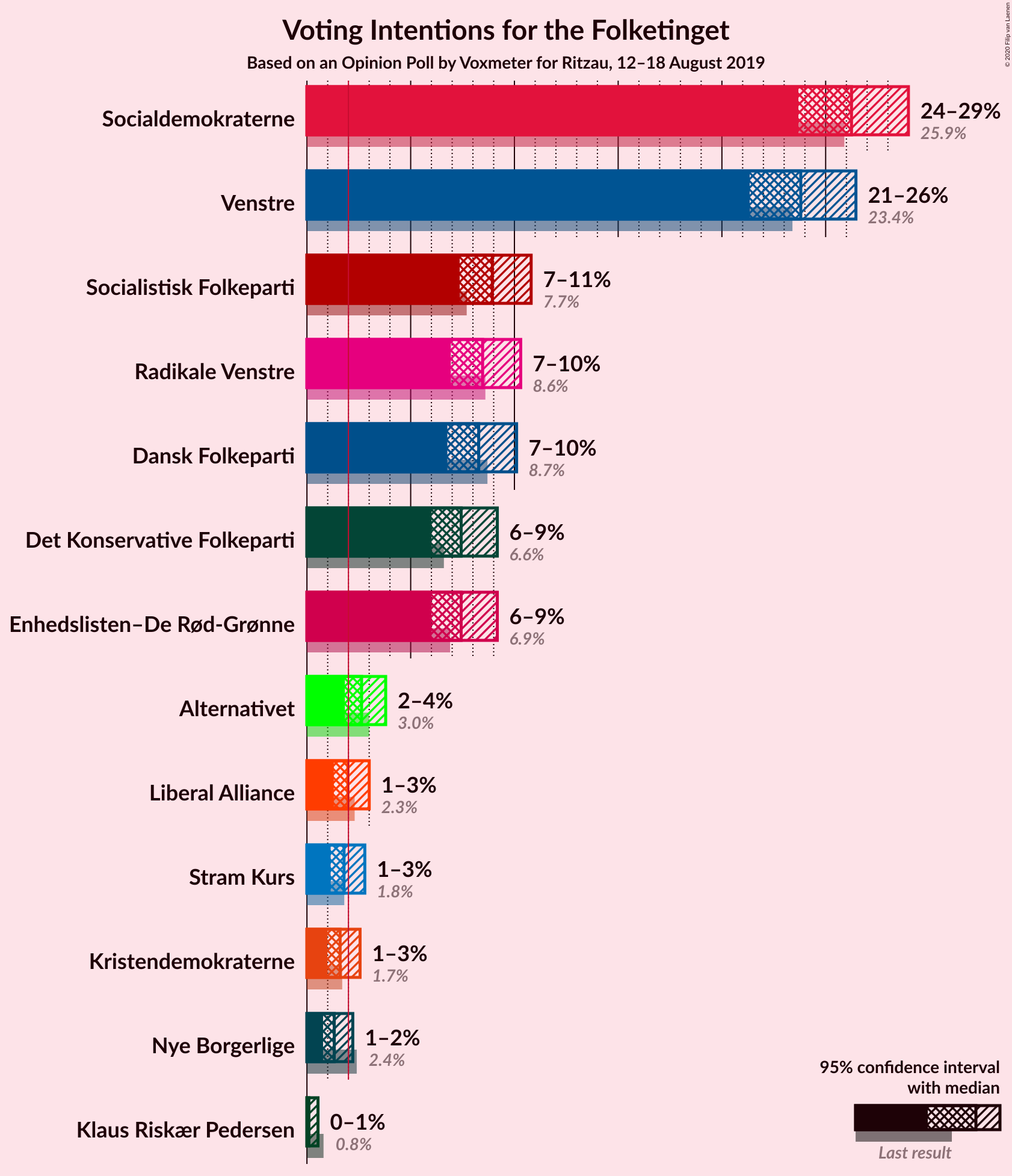 Graph with voting intentions not yet produced