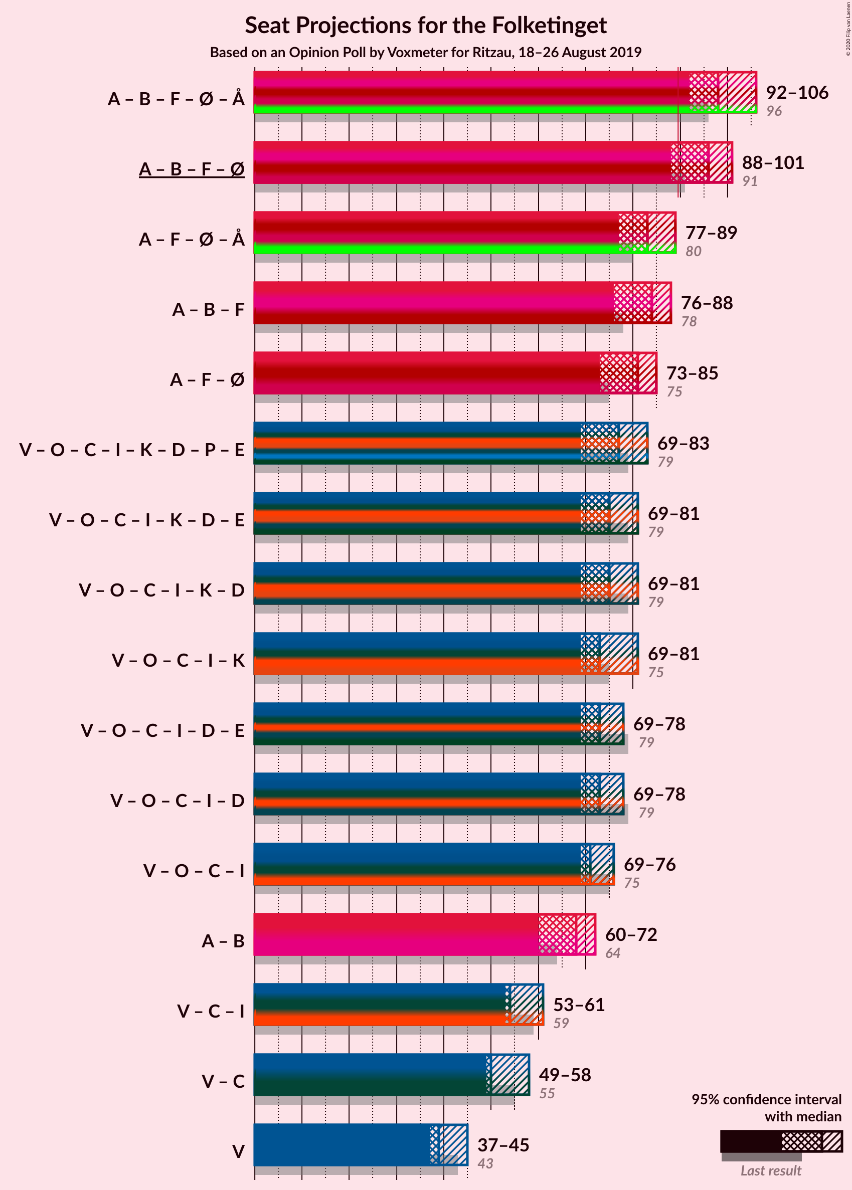 Graph with coalitions seats not yet produced