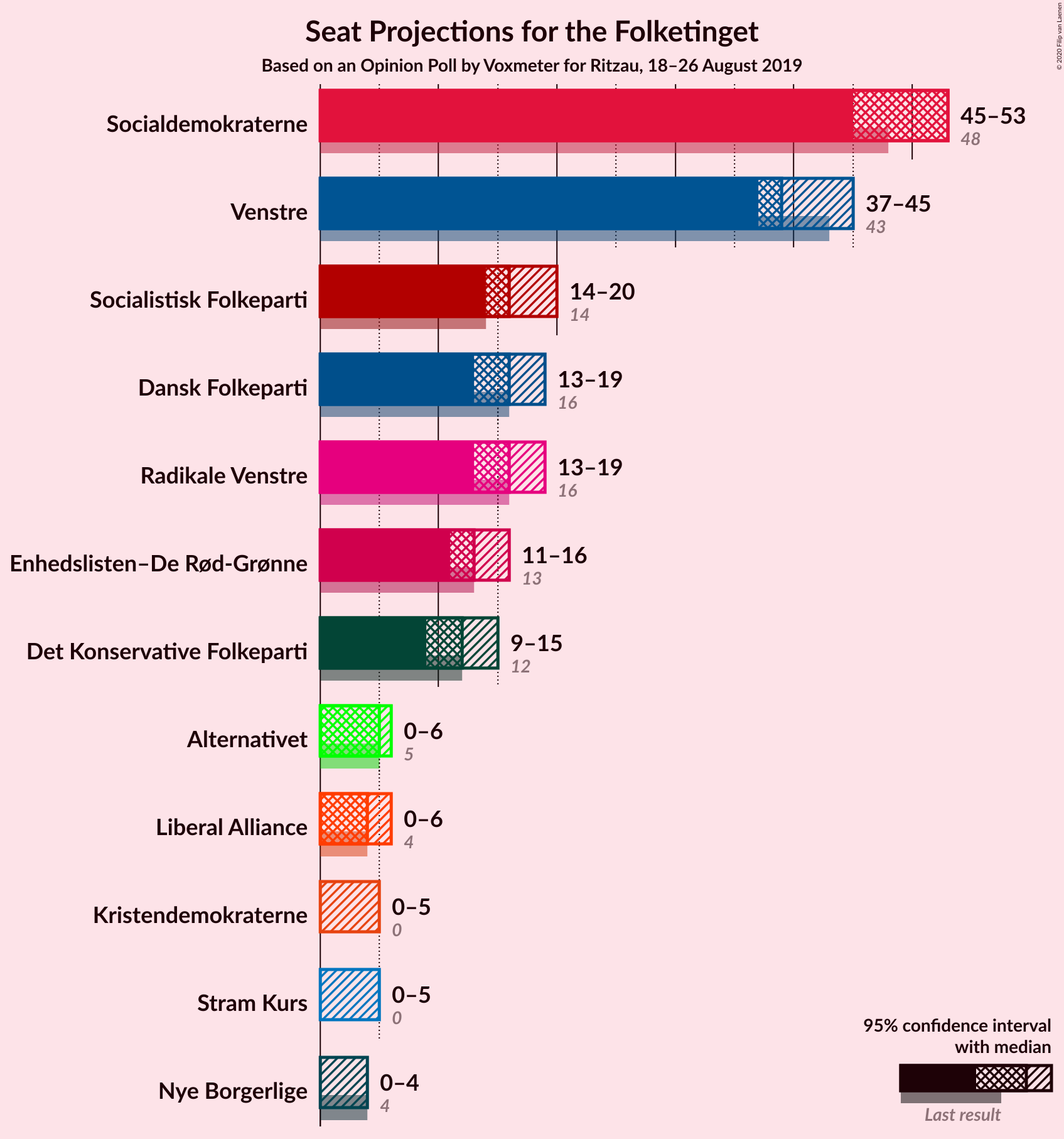 Graph with seats not yet produced