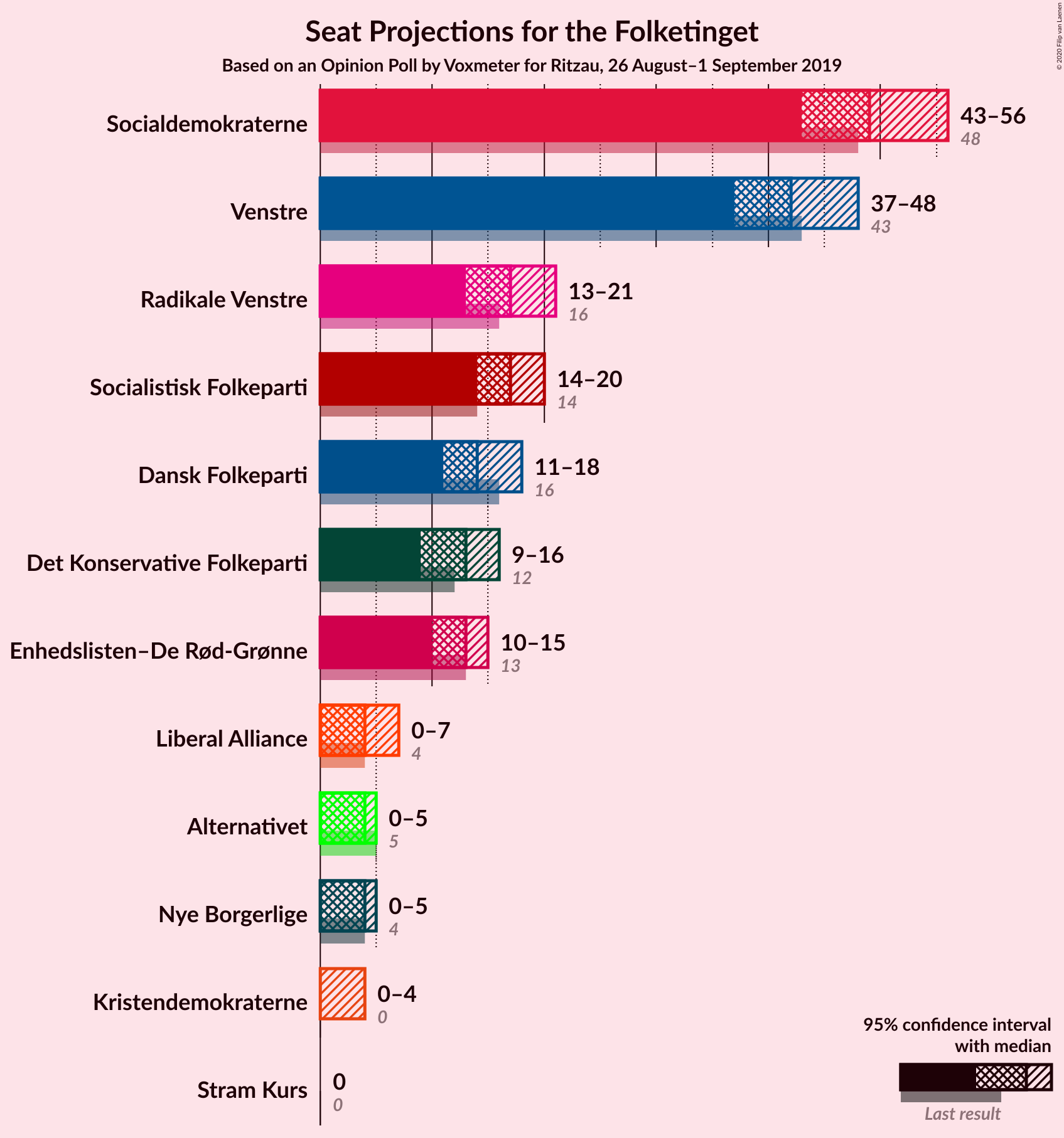 Graph with seats not yet produced