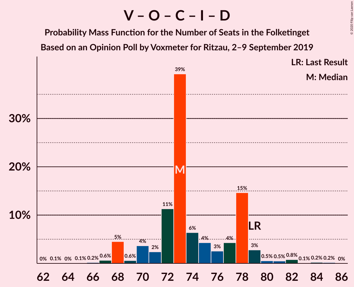 Graph with seats probability mass function not yet produced