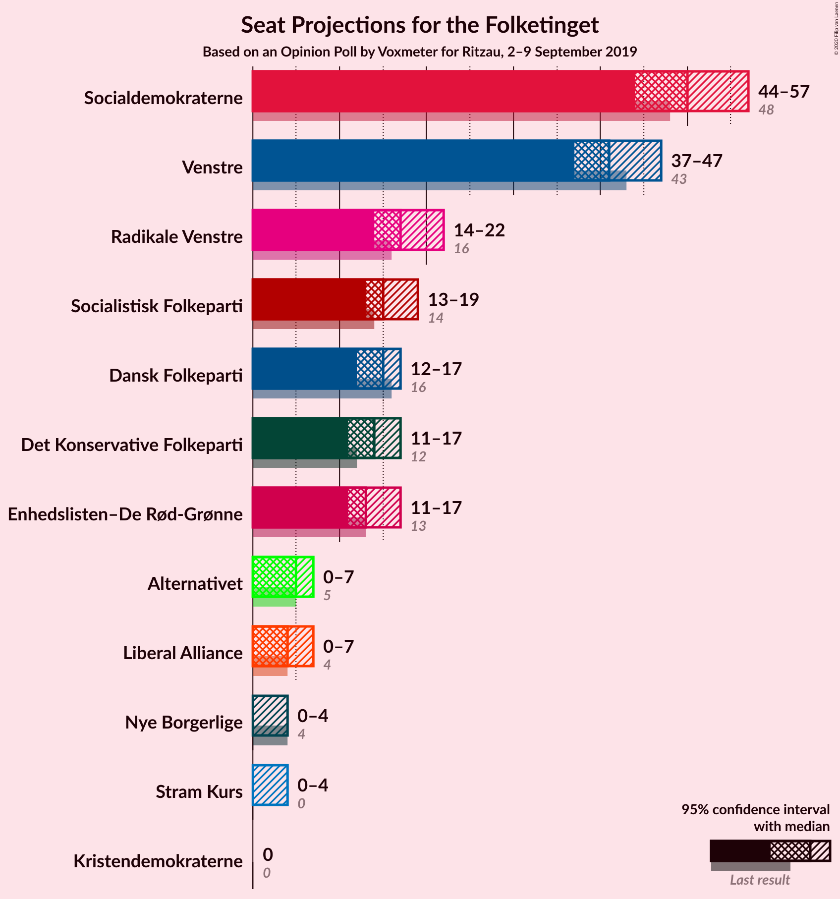 Graph with seats not yet produced