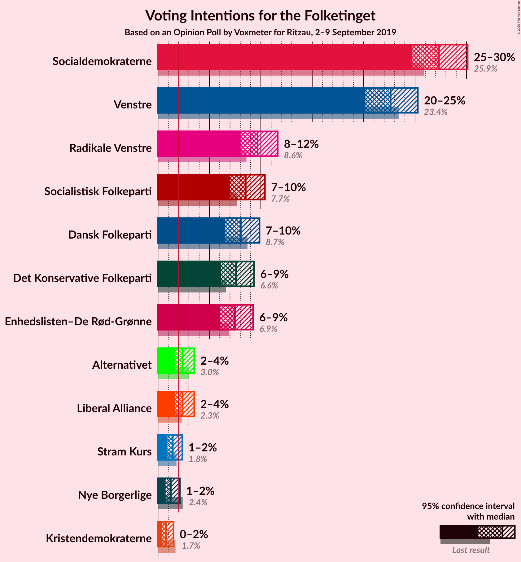 Graph with voting intentions not yet produced