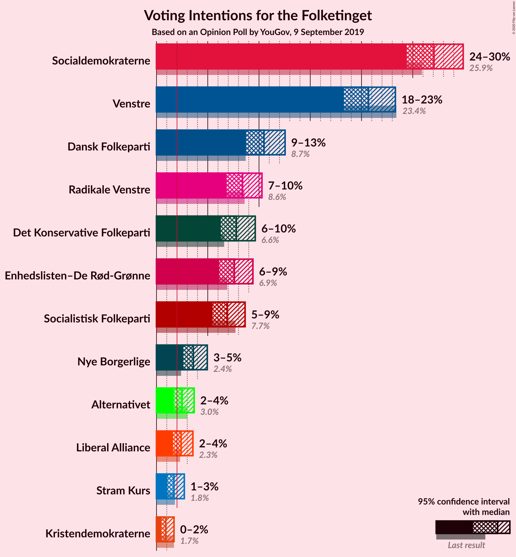 Graph with voting intentions not yet produced